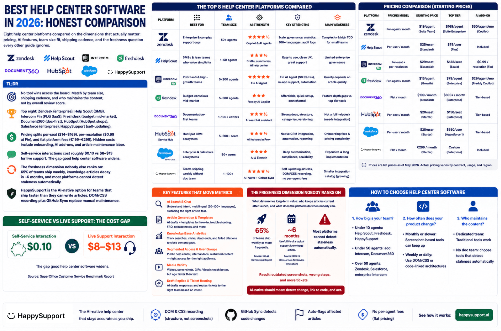 Best help center software 2026, visual comparison of ten platforms on pricing, AI features, team size fit, and freshness
