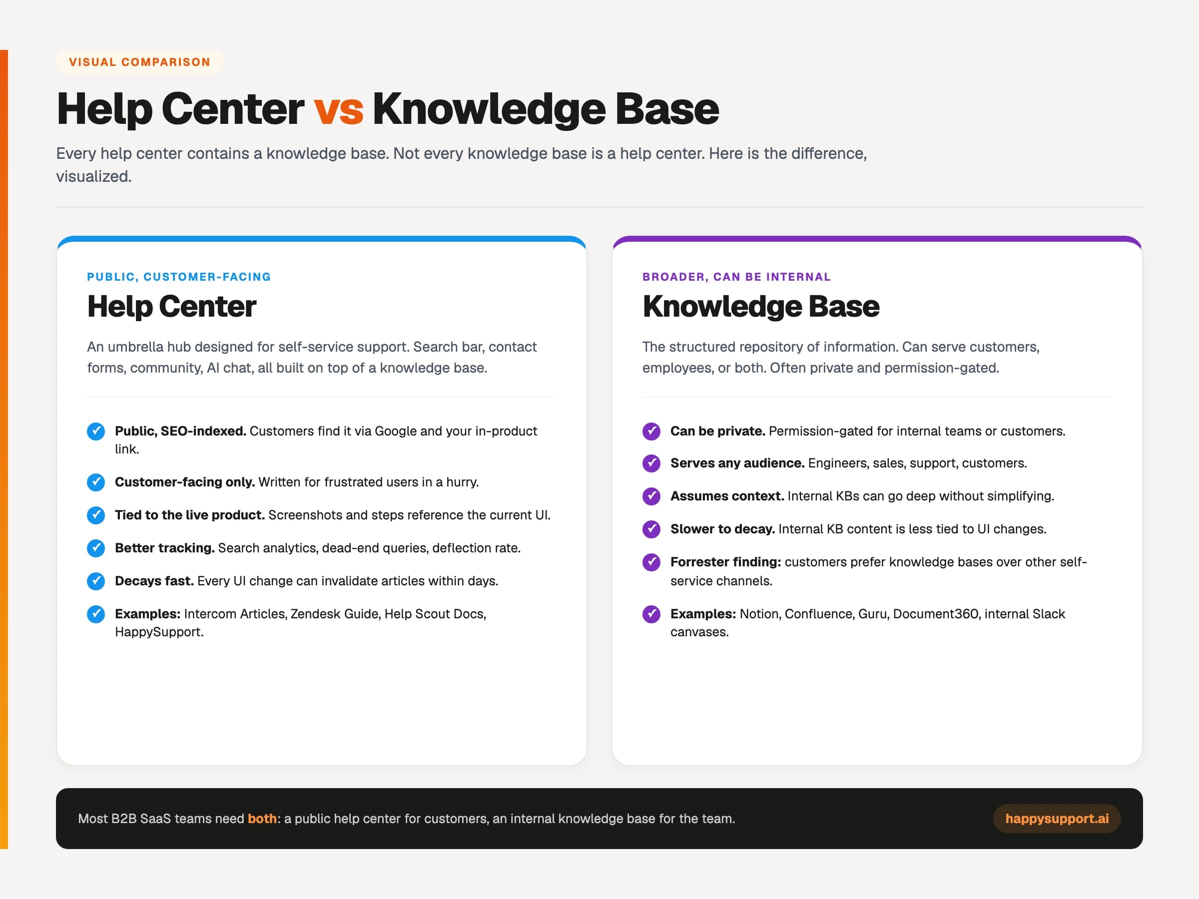 Help center vs knowledge base, visual comparison of public customer-facing help centers and broader internal knowledge bases, with key differences side by side