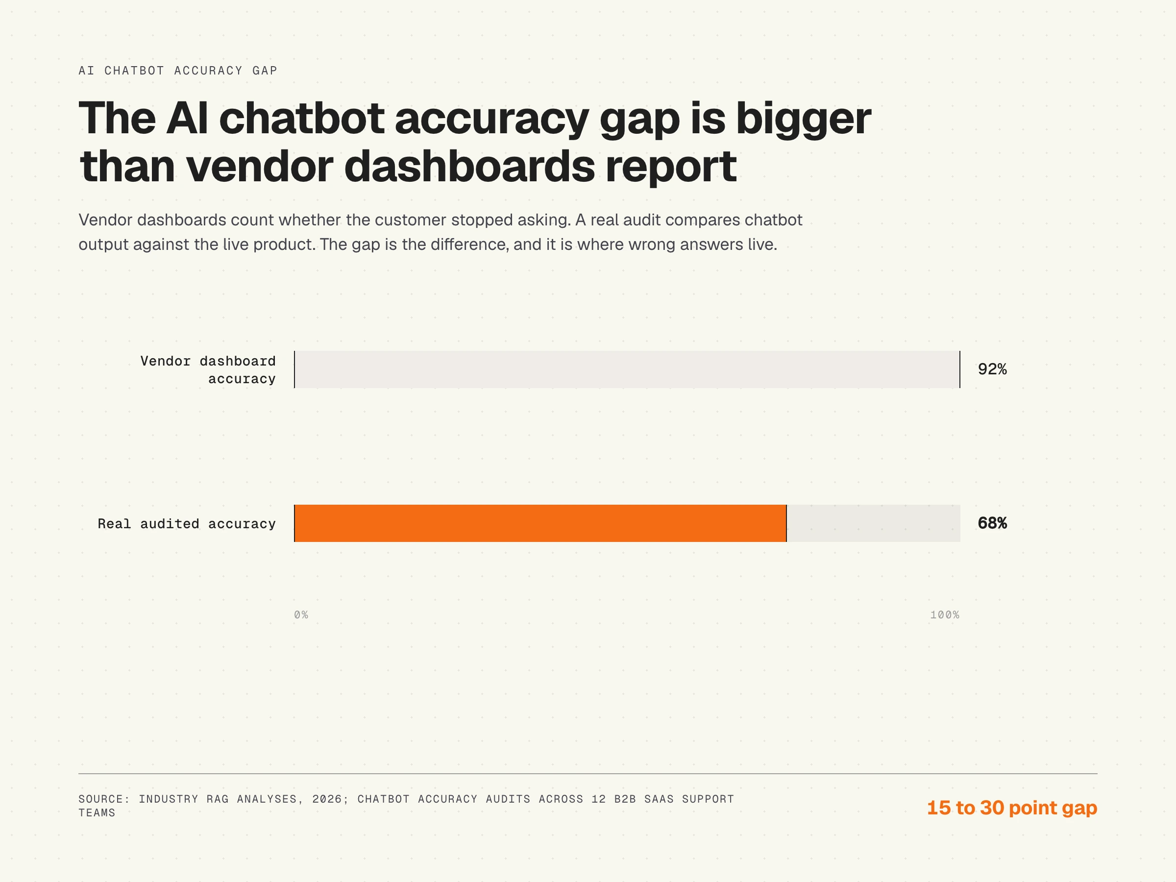 The AI chatbot accuracy gap chart: vendor dashboard accuracy at 92 percent compared to real audited accuracy at 68 percent, a 15 to 30 point gap