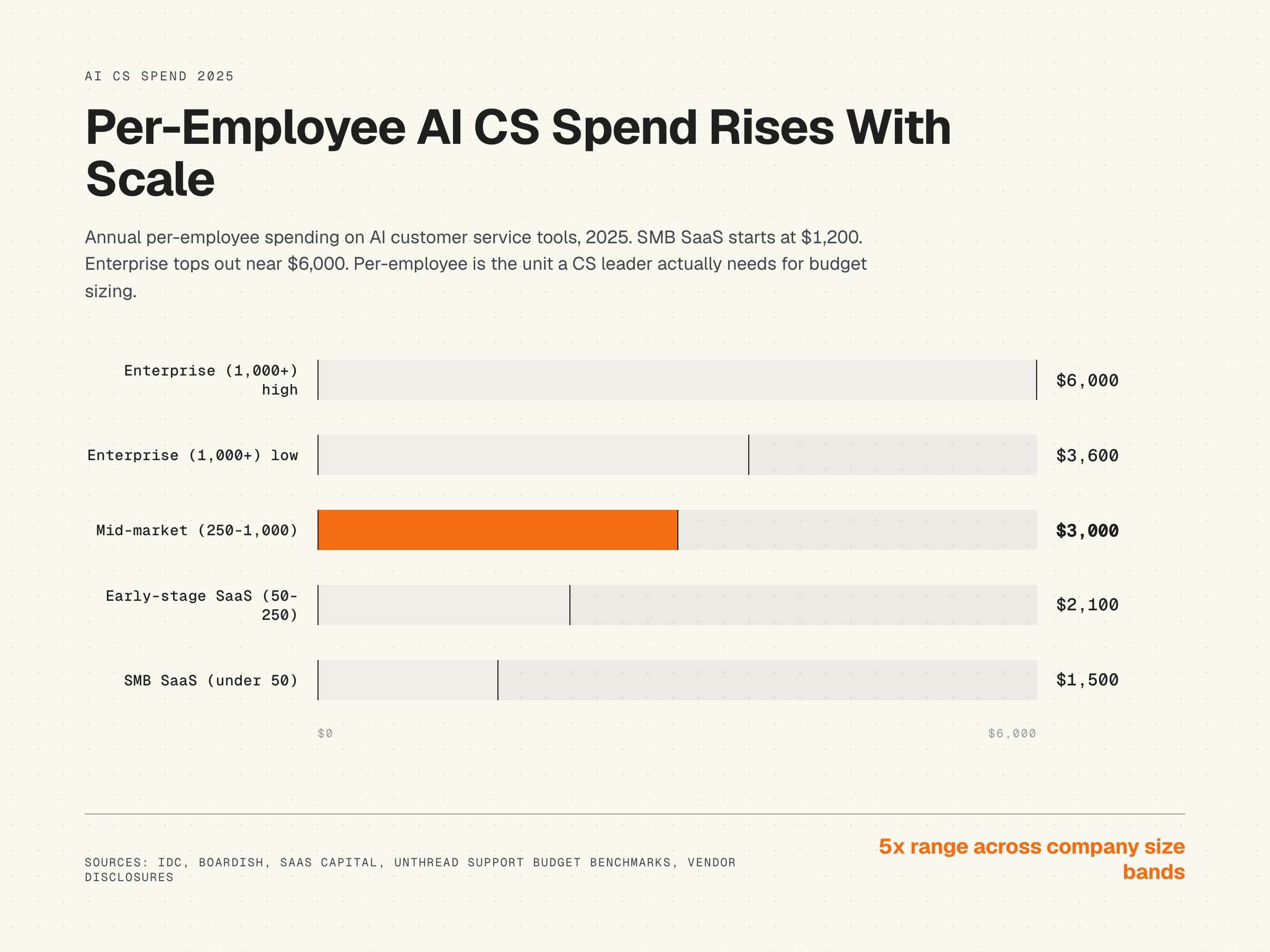 Per-employee AI customer service spending, annual budget by company size band 2025, SaaS SMB to enterprise