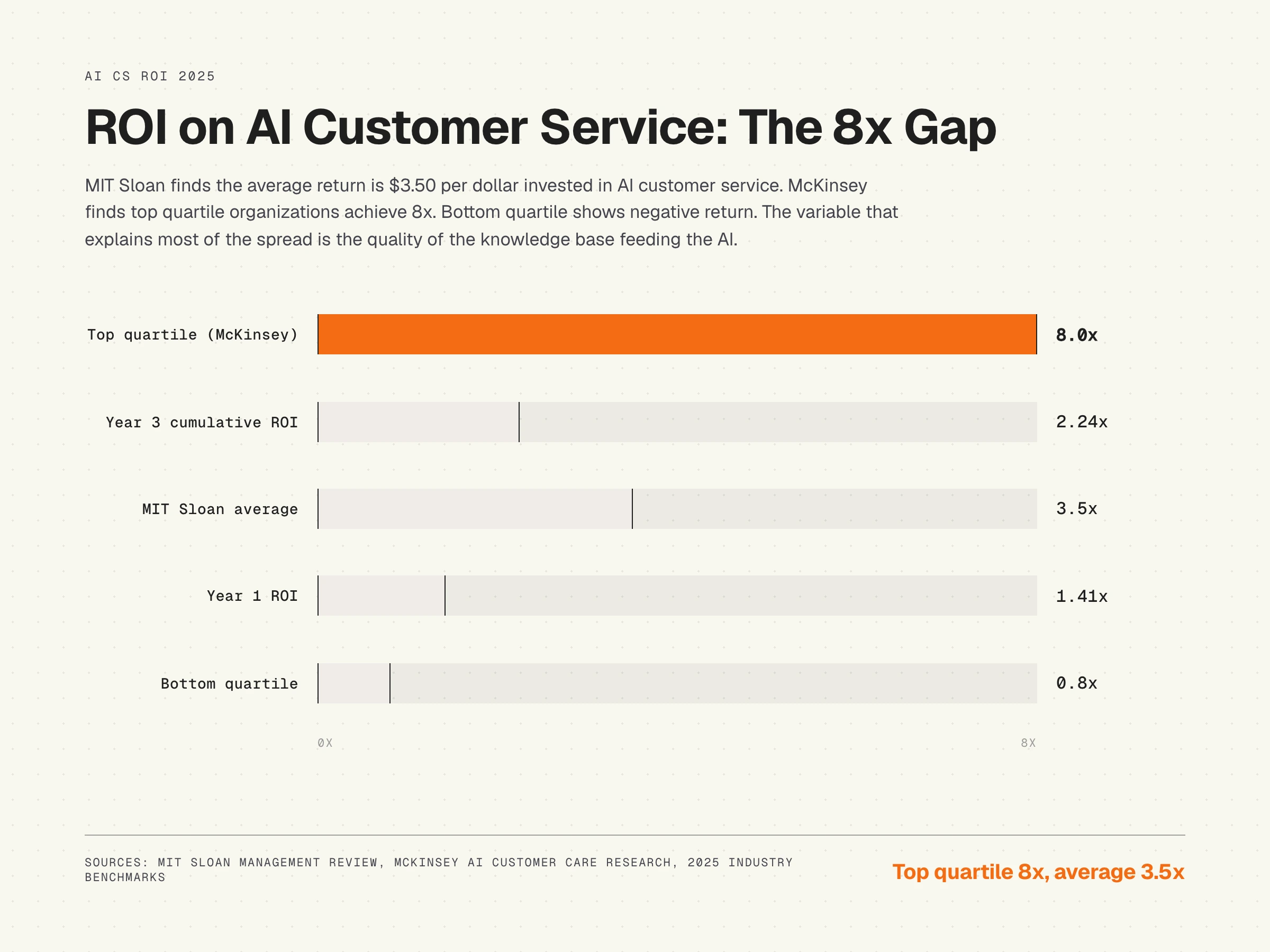 AI customer service ROI by quartile, MIT Sloan and McKinsey 2025, 8x top quartile vs negative bottom quartile