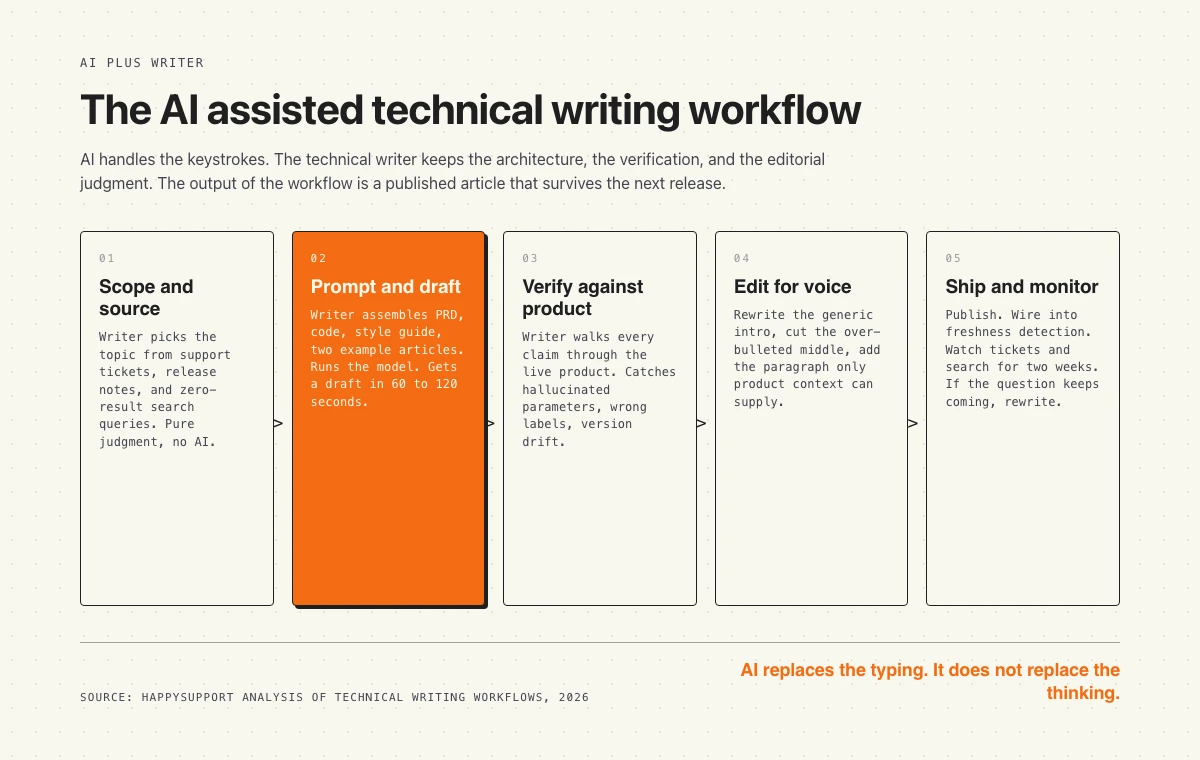 Process flow, AI assisted technical writing workflow, draft to publish, 2026