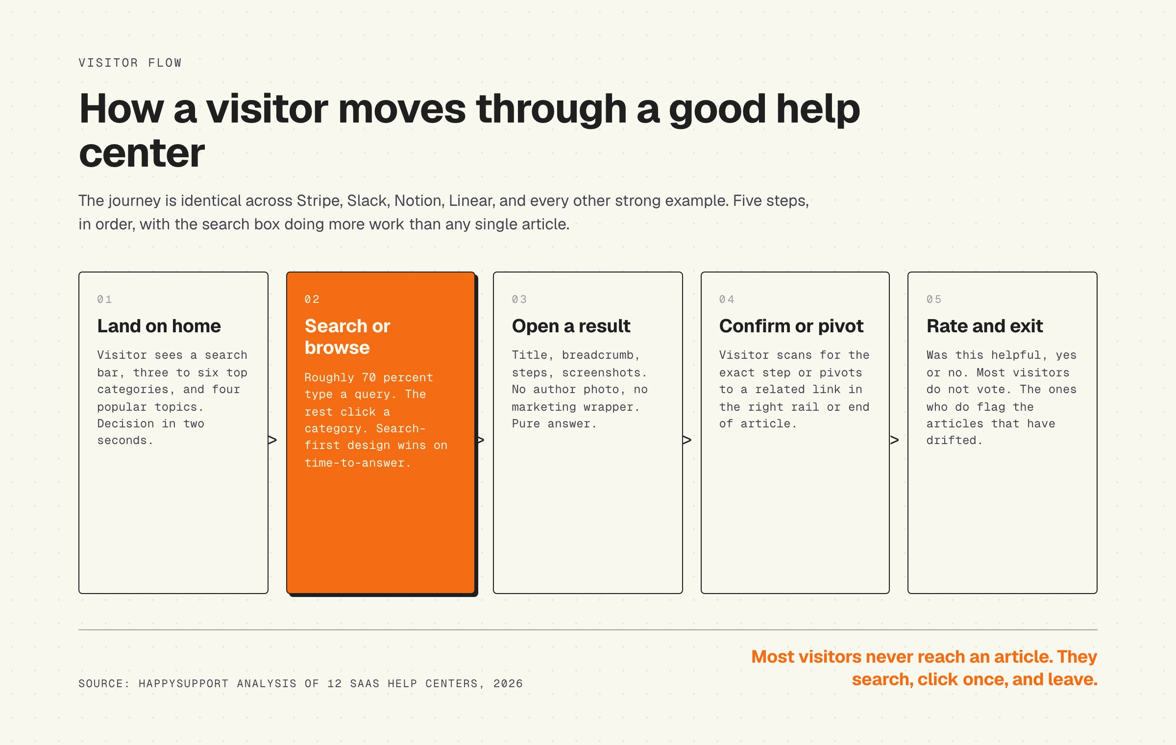 Process flow showing how a visitor moves through a help center, from landing through search, article, and rating