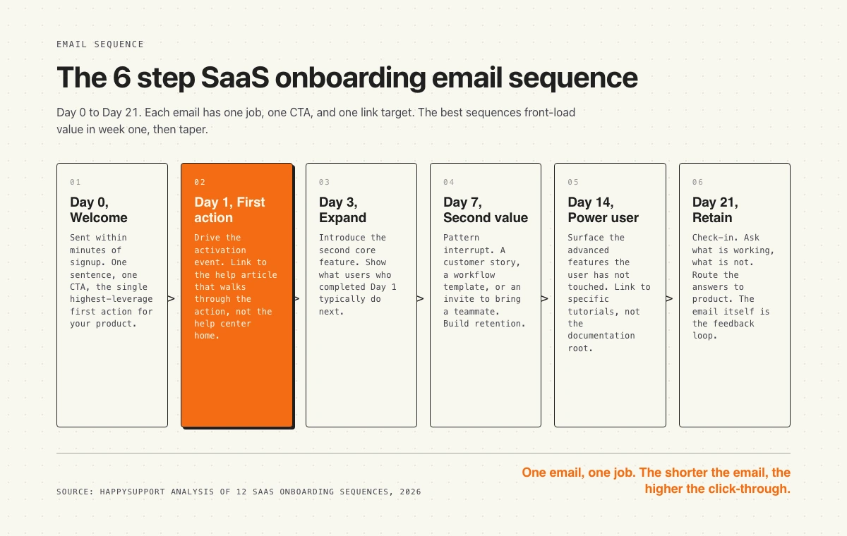 Process flow, SaaS onboarding email sequence, 6 step lifecycle 2026
