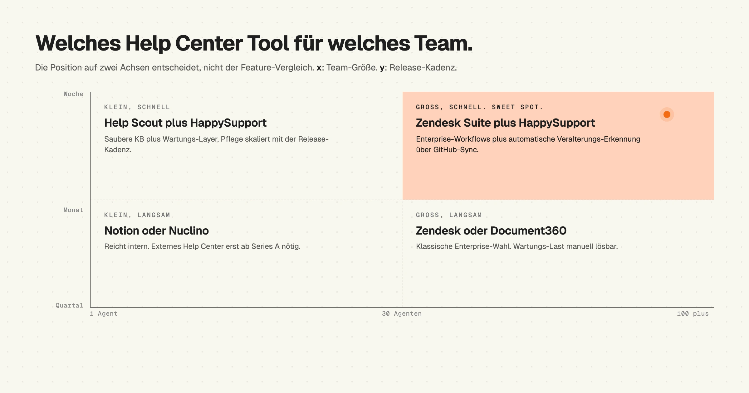 Entscheidungs-Matrix Help Center Software 2026: Team-Größe vs Release-Kadenz mit HappySupport im Sweet-Spot-Quadranten