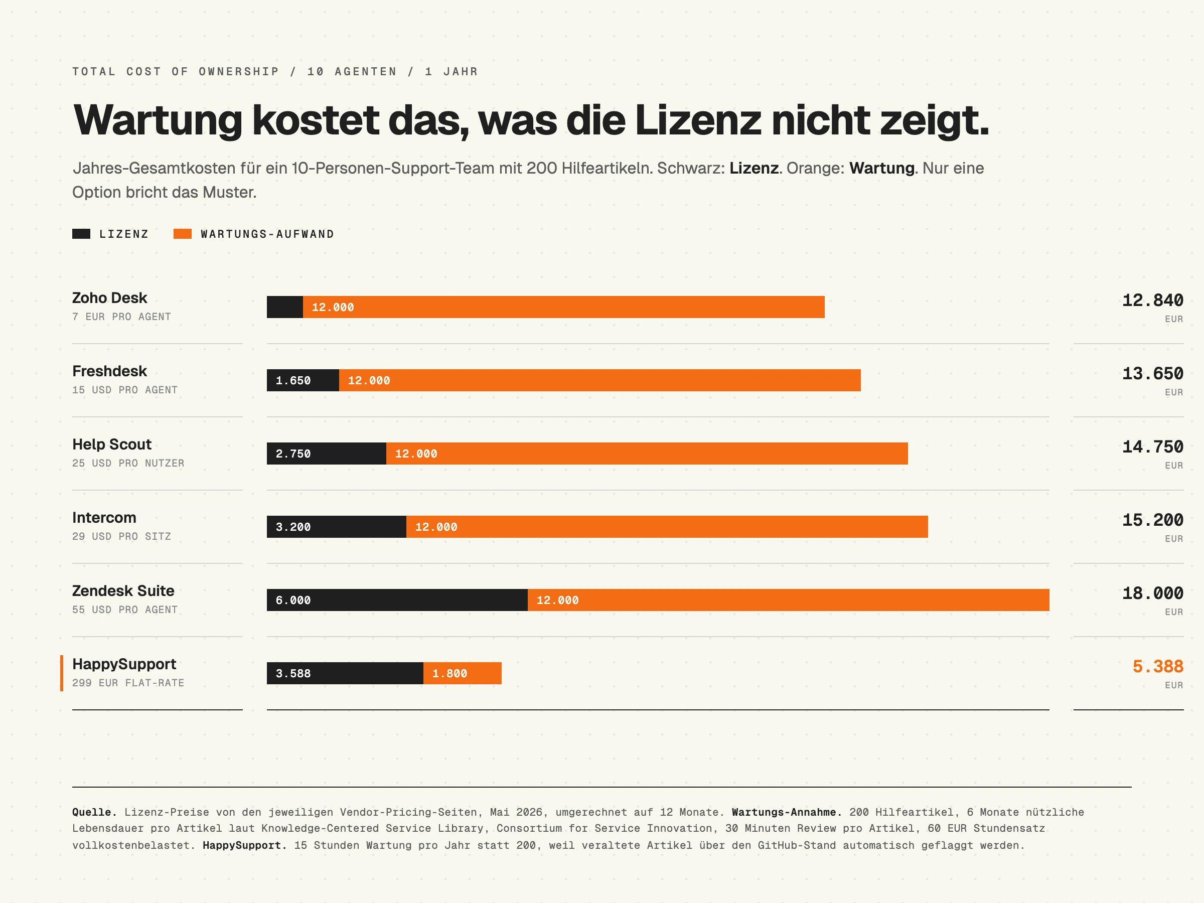 Vergleich Gesamtkosten Help Center Software 2026: Lizenz und Wartungs-Aufwand für ein 10-Personen-Support-Team