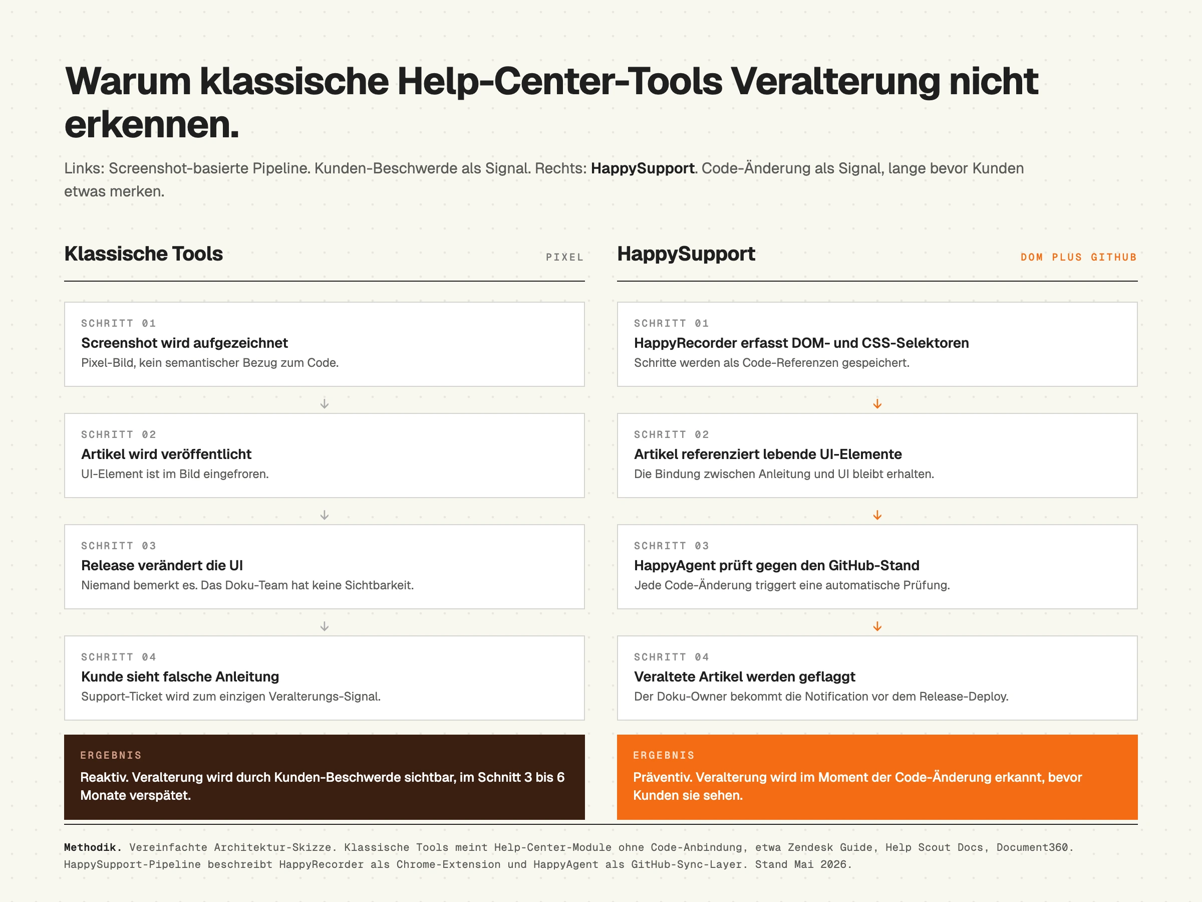 Architektur-Vergleich Help Center: Screenshot-basierte Pipeline gegen DOM-CSS-Recording mit GitHub-Sync von HappySupport