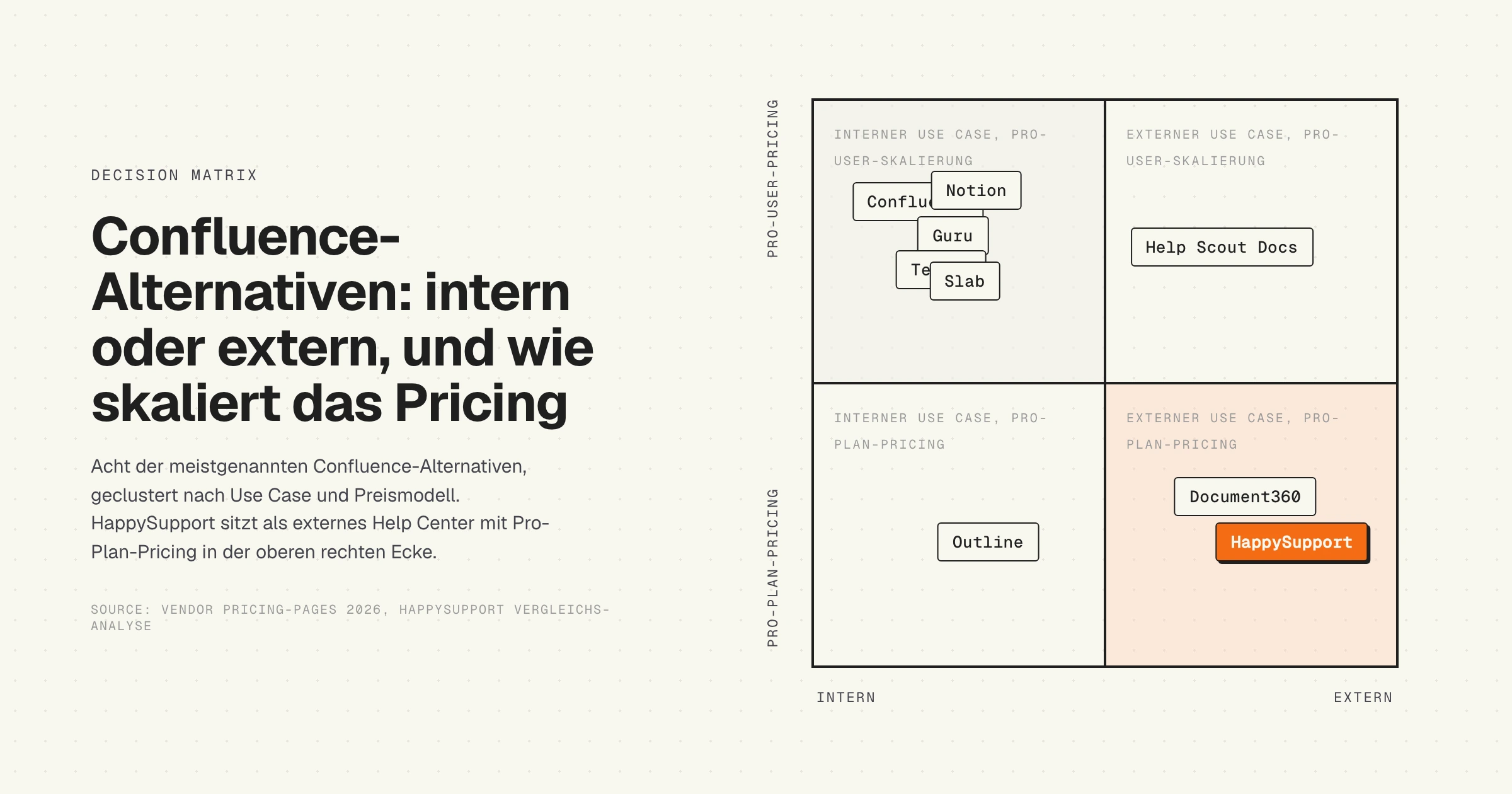 Decision Matrix, Confluence-Alternativen nach interner vs externer Nutzung und Preismodell, 2026
