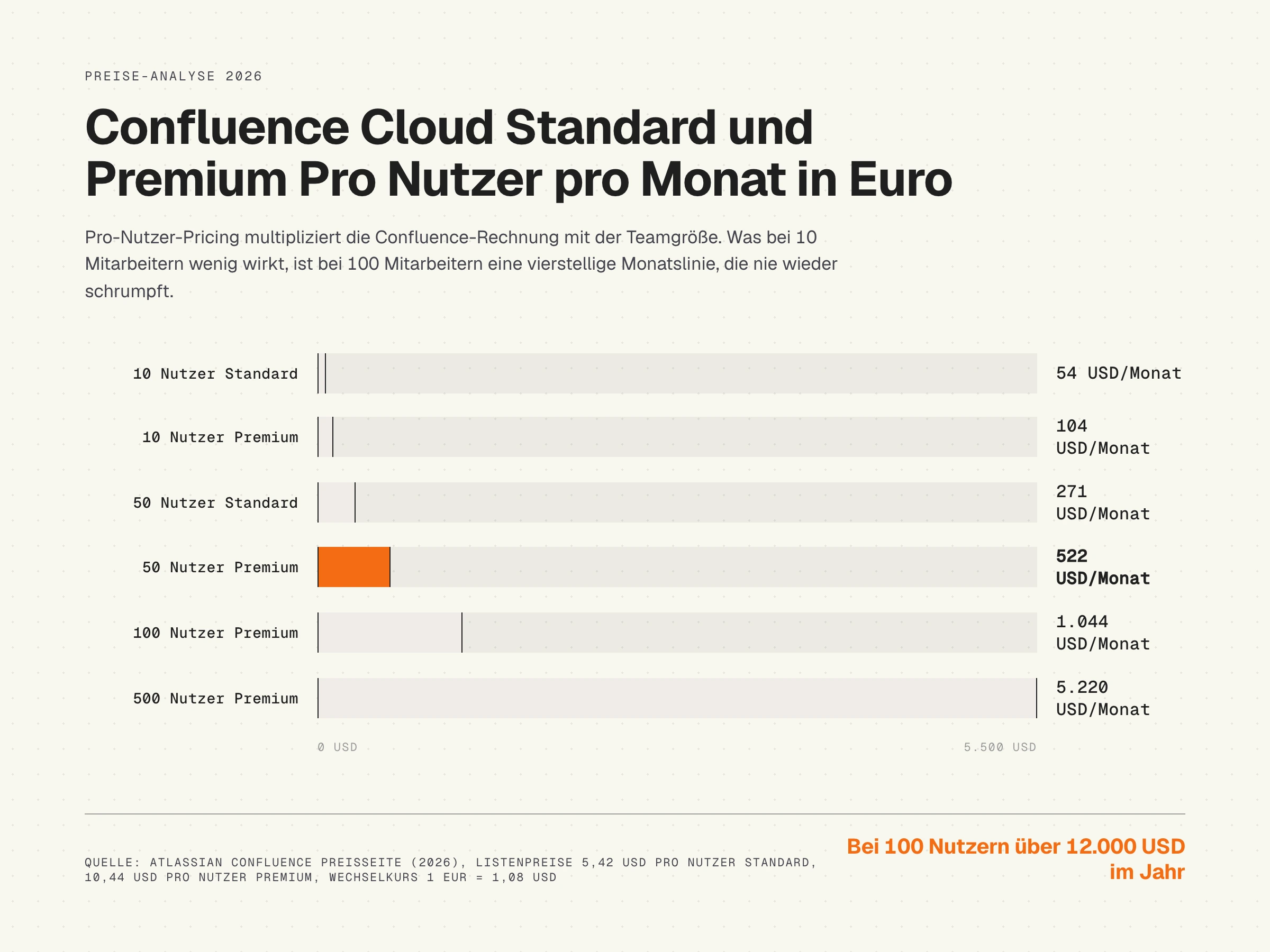 Balkendiagramm, Confluence Cloud Standard und Premium Pro-Nutzer-Kosten pro Monat in US-Dollar für Teamgrößen 10, 50, 100 und 500 Nutzer, 2026