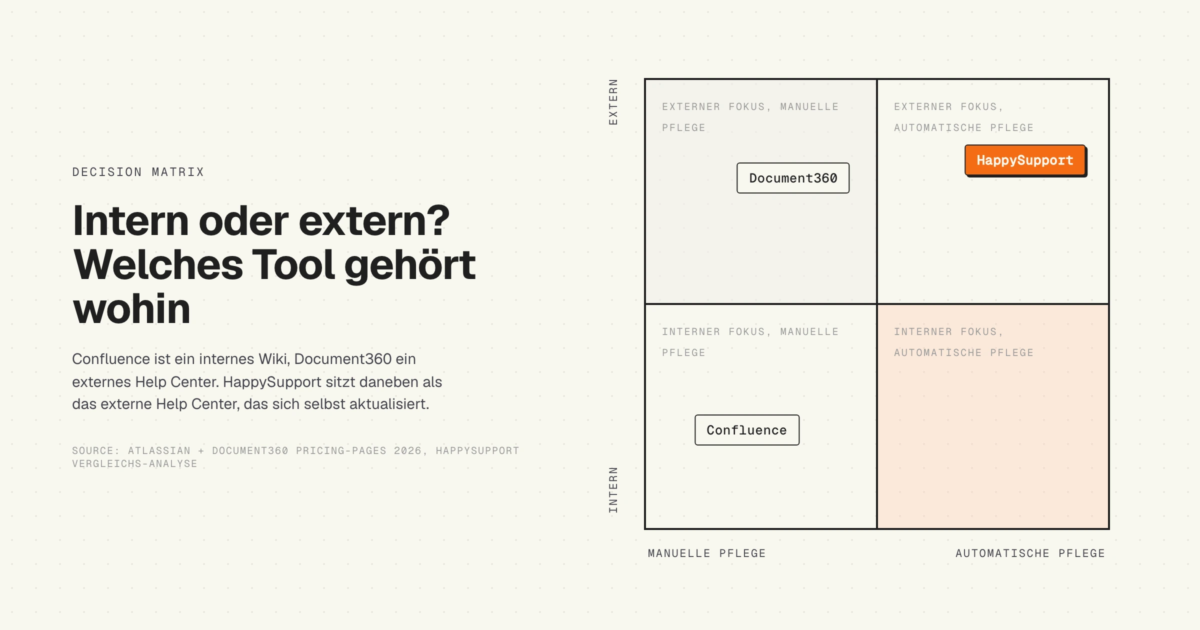 Decision Matrix, Confluence vs Document360 nach Use Case und Pflege-Modell, DACH 2026