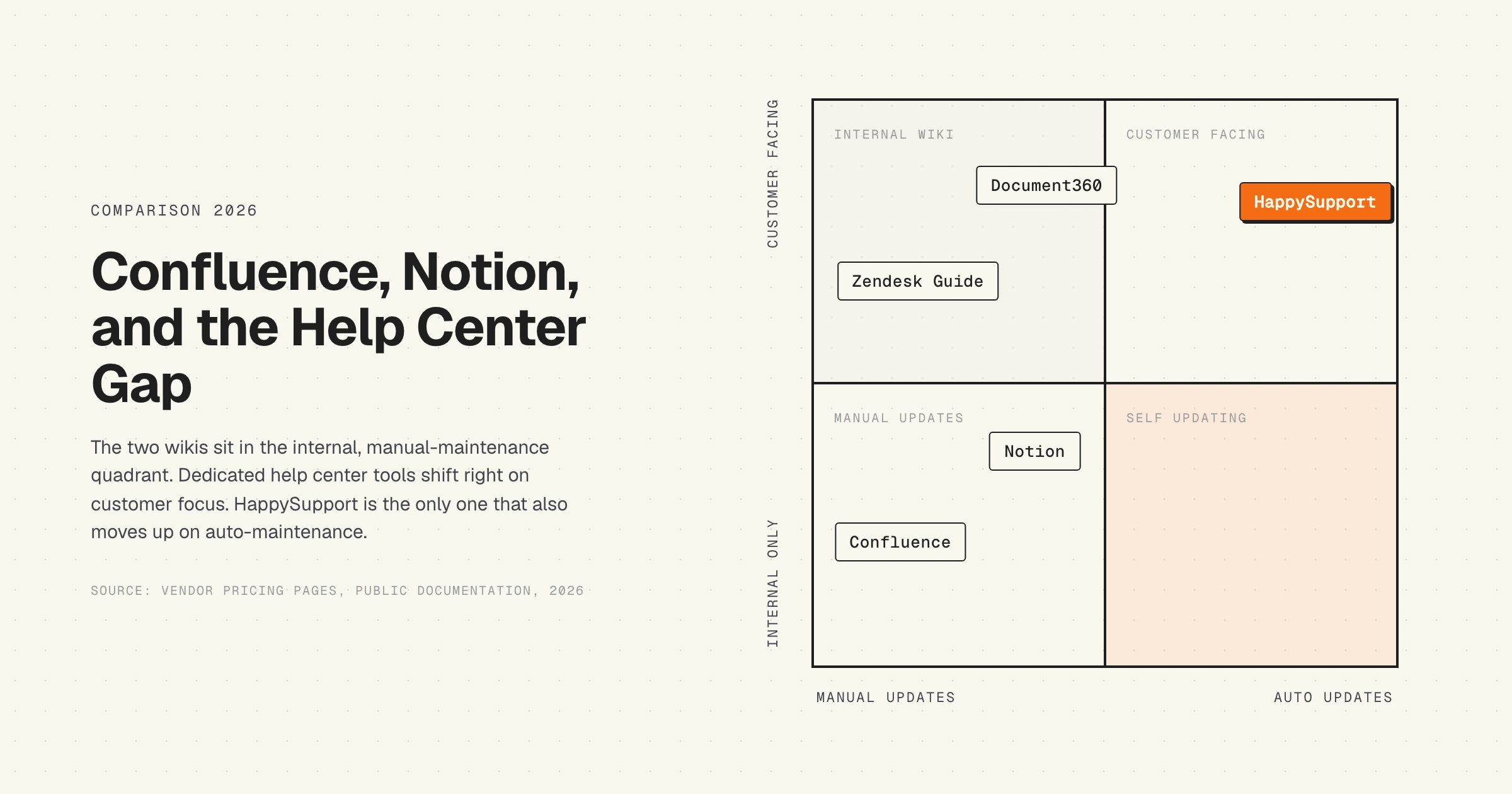 Decision matrix, Confluence vs Notion vs HappySupport, internal wiki to customer help center, 2026