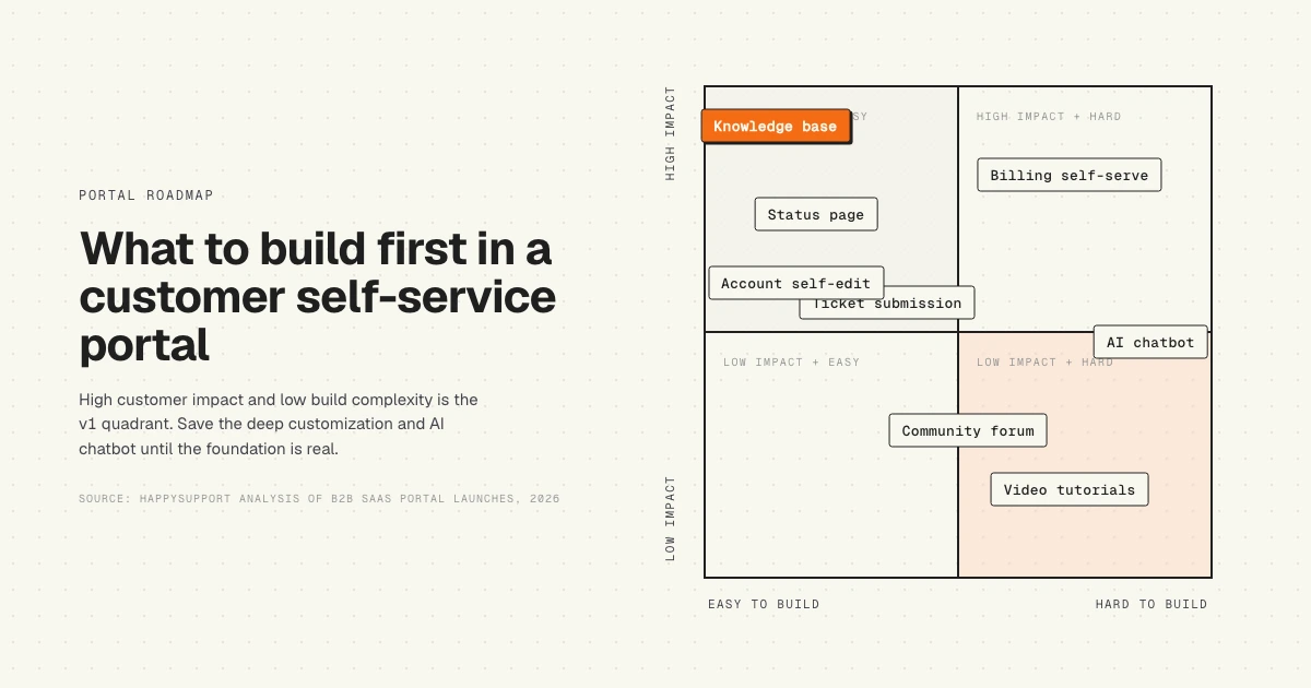 Decision matrix, customer self-service portal features by impact and build complexity, 2026