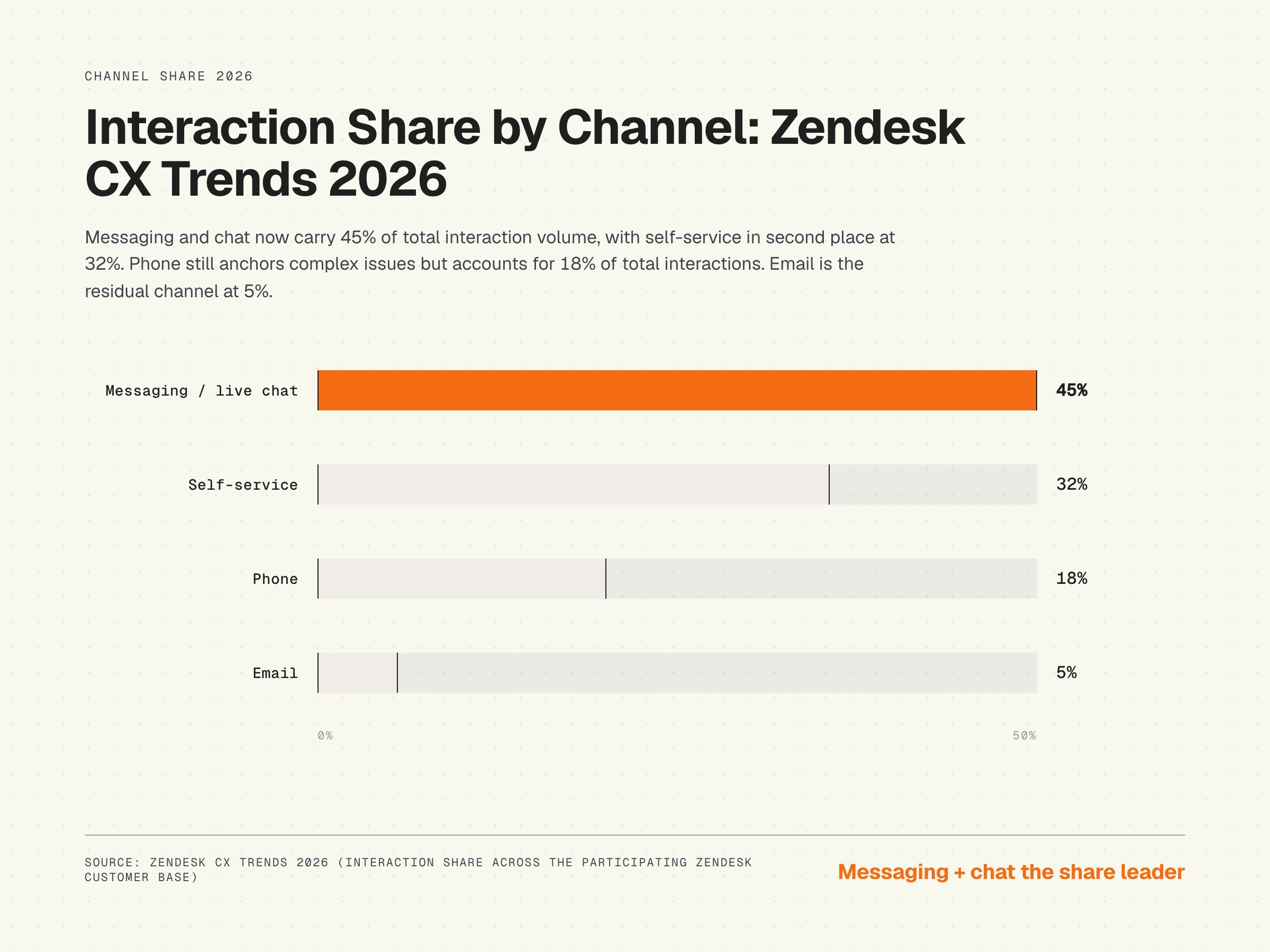 Bar chart, customer service channel interaction share, Zendesk CX Trends 2026, messaging chat phone email