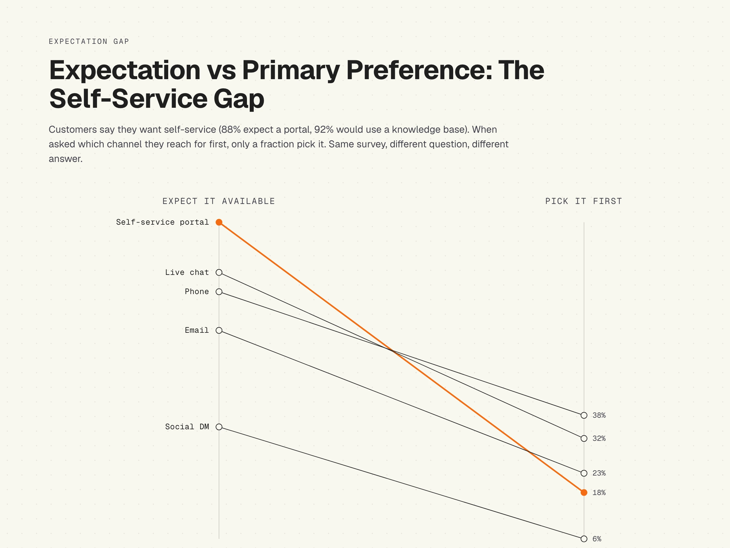 Slope chart, customer service channel preference, expectation vs actual primary preference, self-service gap 2026