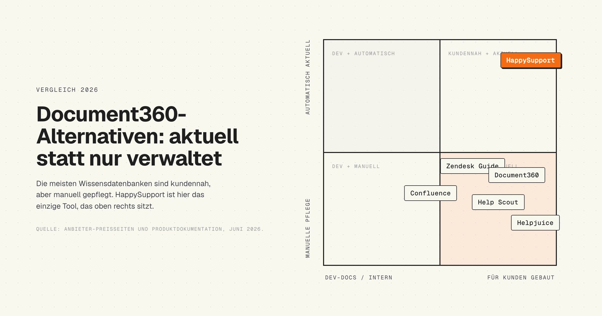 Document360 Alternativen Vergleich: kundennah und automatisch aktuell