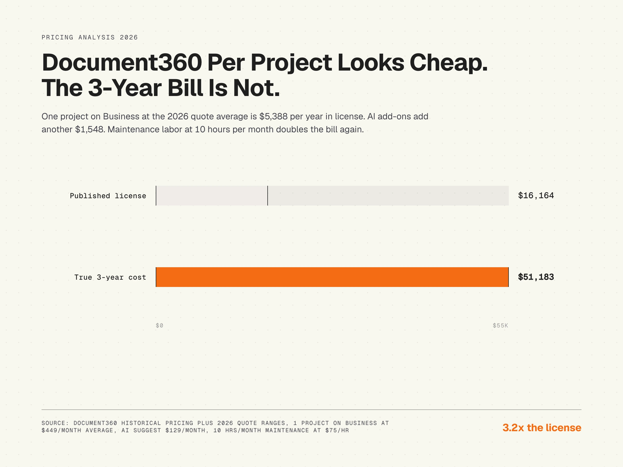 Bar chart, Document360 published license vs true 3-year cost at 1 project on Business, 3.2x ratio, 2026