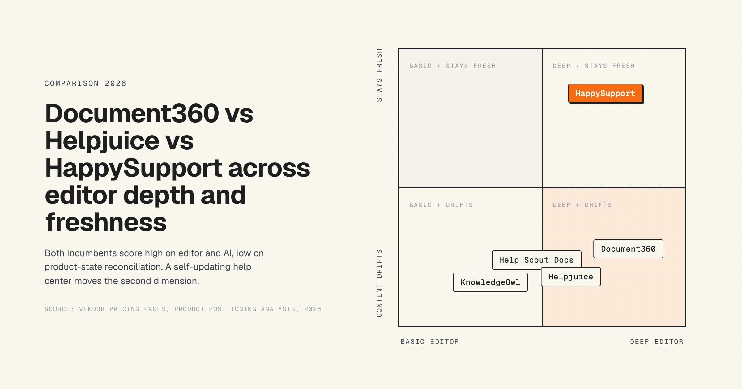 Decision matrix, Document360 vs Helpjuice vs HappySupport, editor depth vs content freshness, 2026