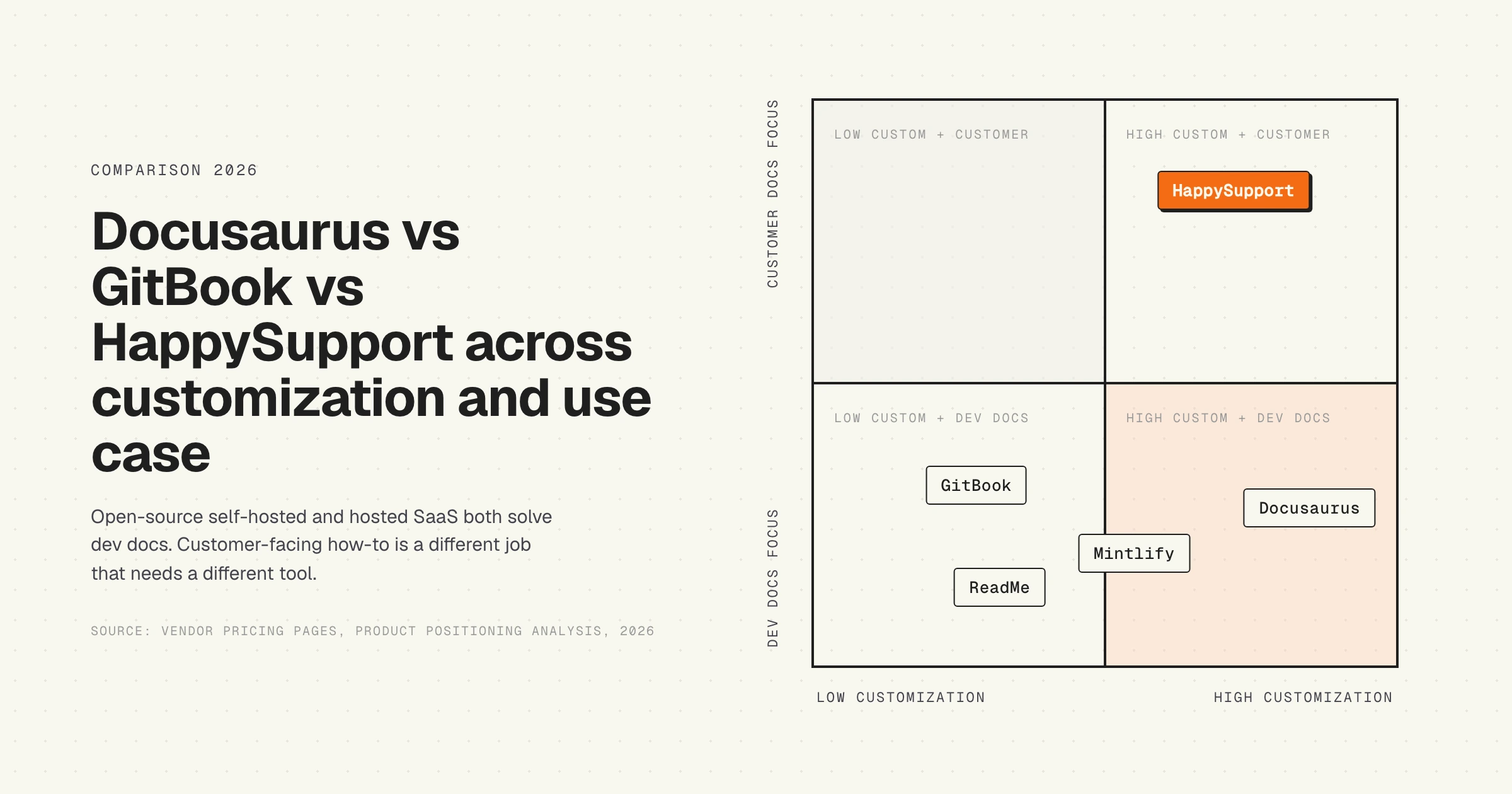 Decision matrix, Docusaurus vs GitBook vs HappySupport, customization vs customer-facing use case, 2026