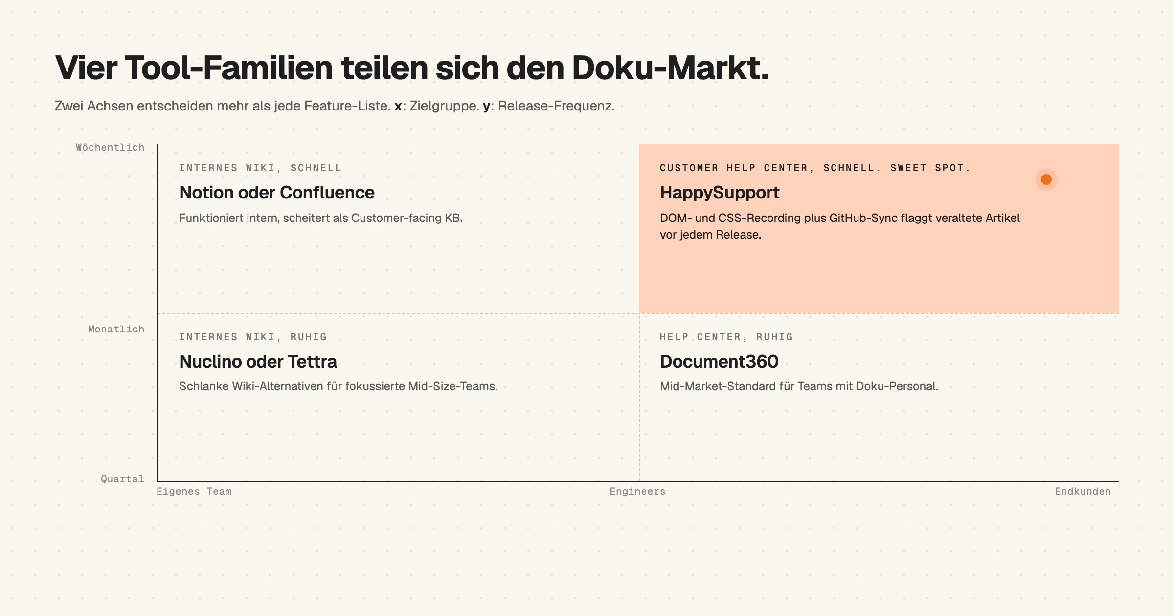 Entscheidungs-Matrix Dokumentation Software 2026, Vier Tool-Familien nach Zielgruppe und Release-Frequenz