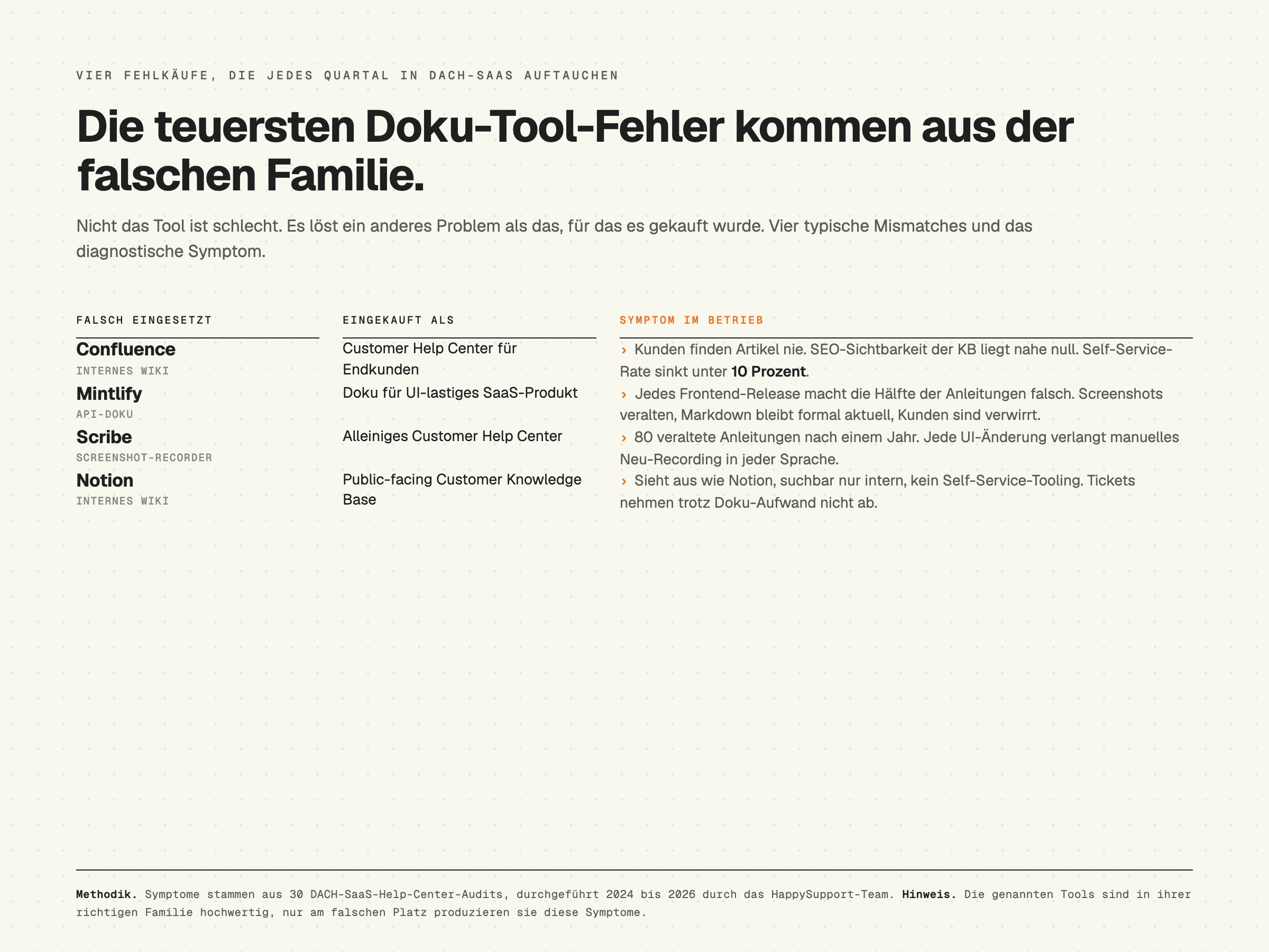 Vier typische Fehlkäufe Dokumentations-Software, Confluence als Help Center, Mintlify für UI-Doku, Symptome im Betrieb