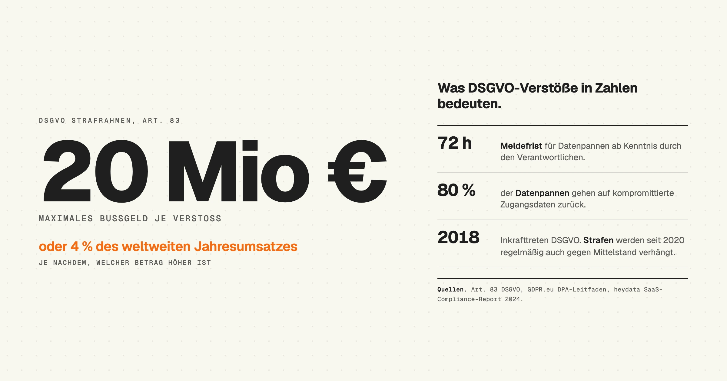 Typografisches Statement DSGVO Strafrahmen 2026, 20 Millionen EUR oder 4 Prozent Jahresumsatz, 72 Stunden Meldefrist