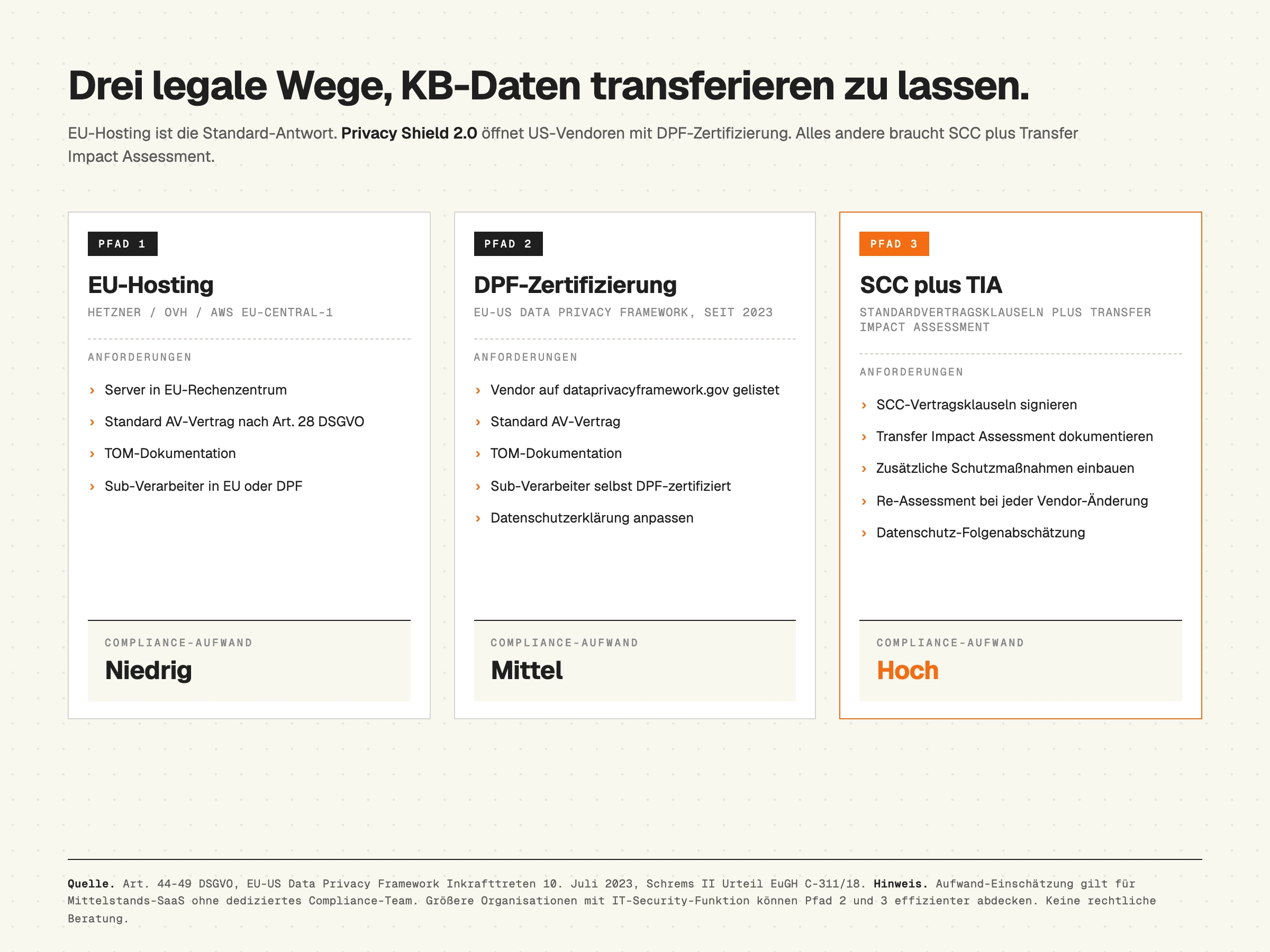 Drei legale Wege für KB-Daten-Transfer 2026, EU-Hosting gegen DPF-Zertifizierung gegen SCC plus Transfer Impact Assessment