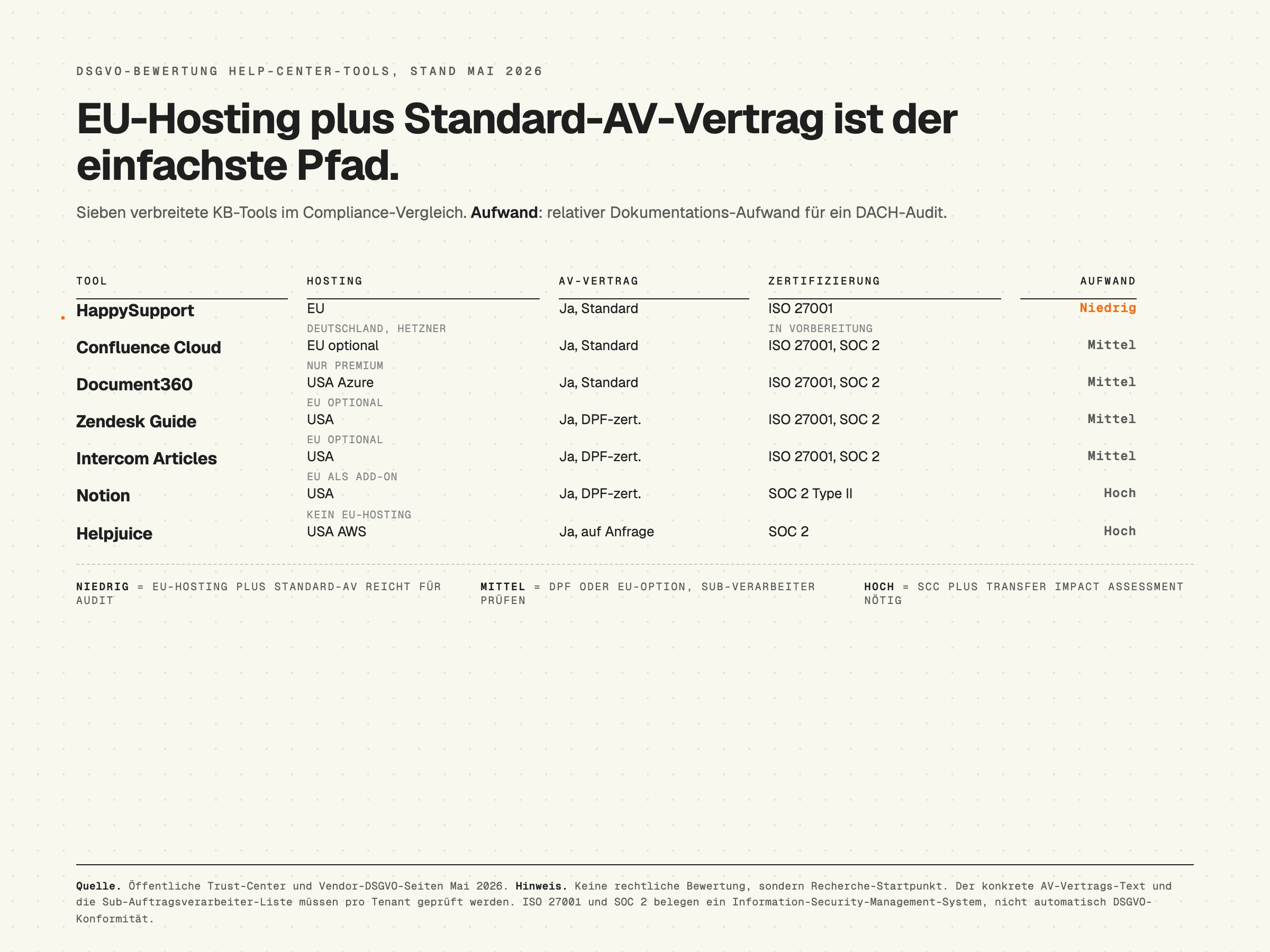 DSGVO Compliance Matrix Help Center Tools 2026, HappySupport Document360 Zendesk Intercom Notion nach Hosting AV-Vertrag und Zertifizierung