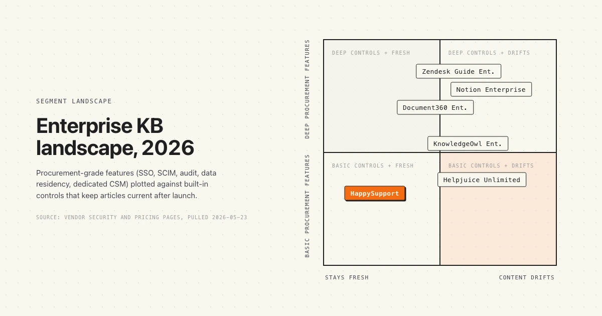 Decision matrix, enterprise knowledge base platforms by procurement features and content freshness, 2026