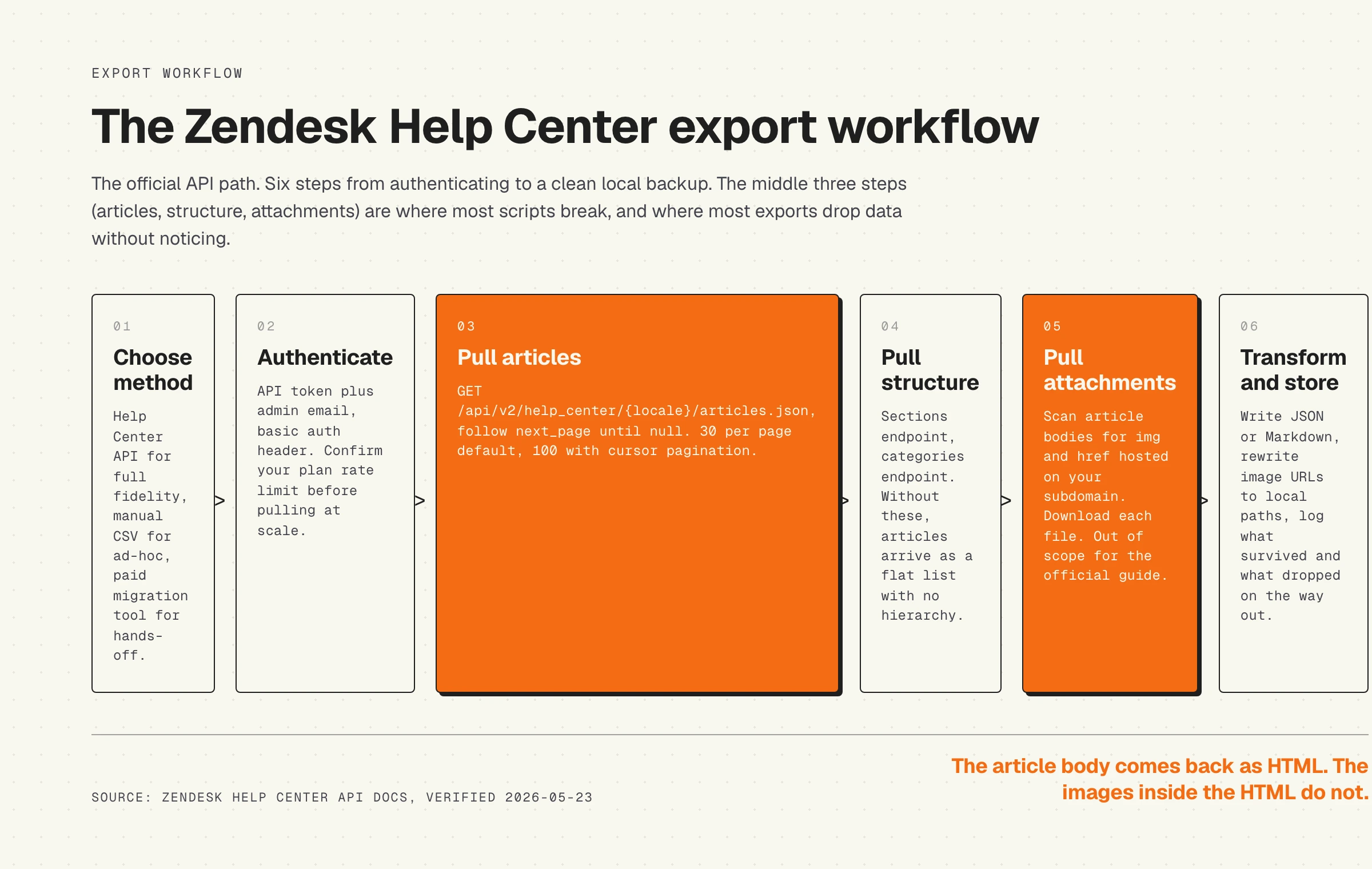 Process flow, zendesk help center api export workflow, six steps from authenticate to local backup