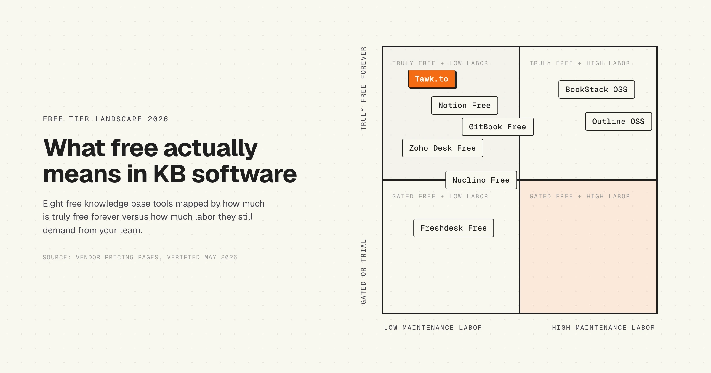 Free knowledge base software comparison matrix: truly free forever vs gated, low vs high maintenance labor