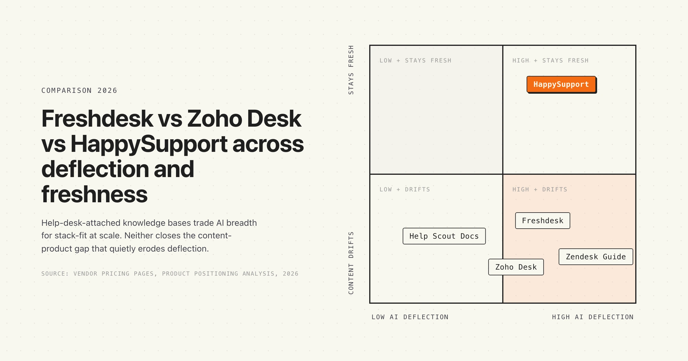 Decision matrix, Freshdesk vs Zoho Desk vs HappySupport, AI deflection vs content freshness, 2026