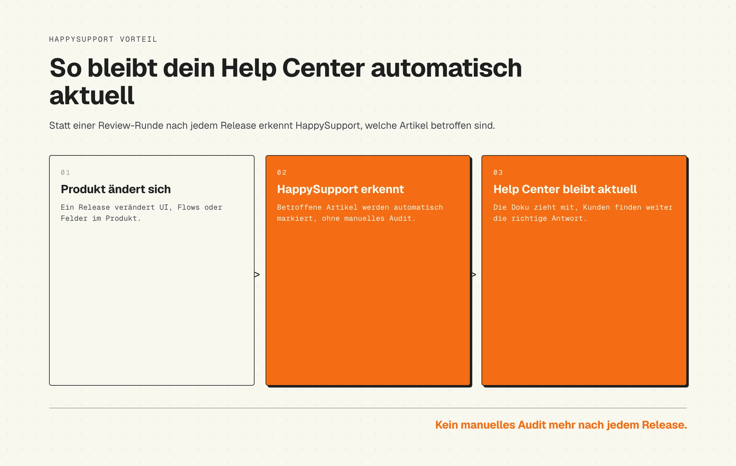 So hält HappySupport das Help Center automatisch aktuell