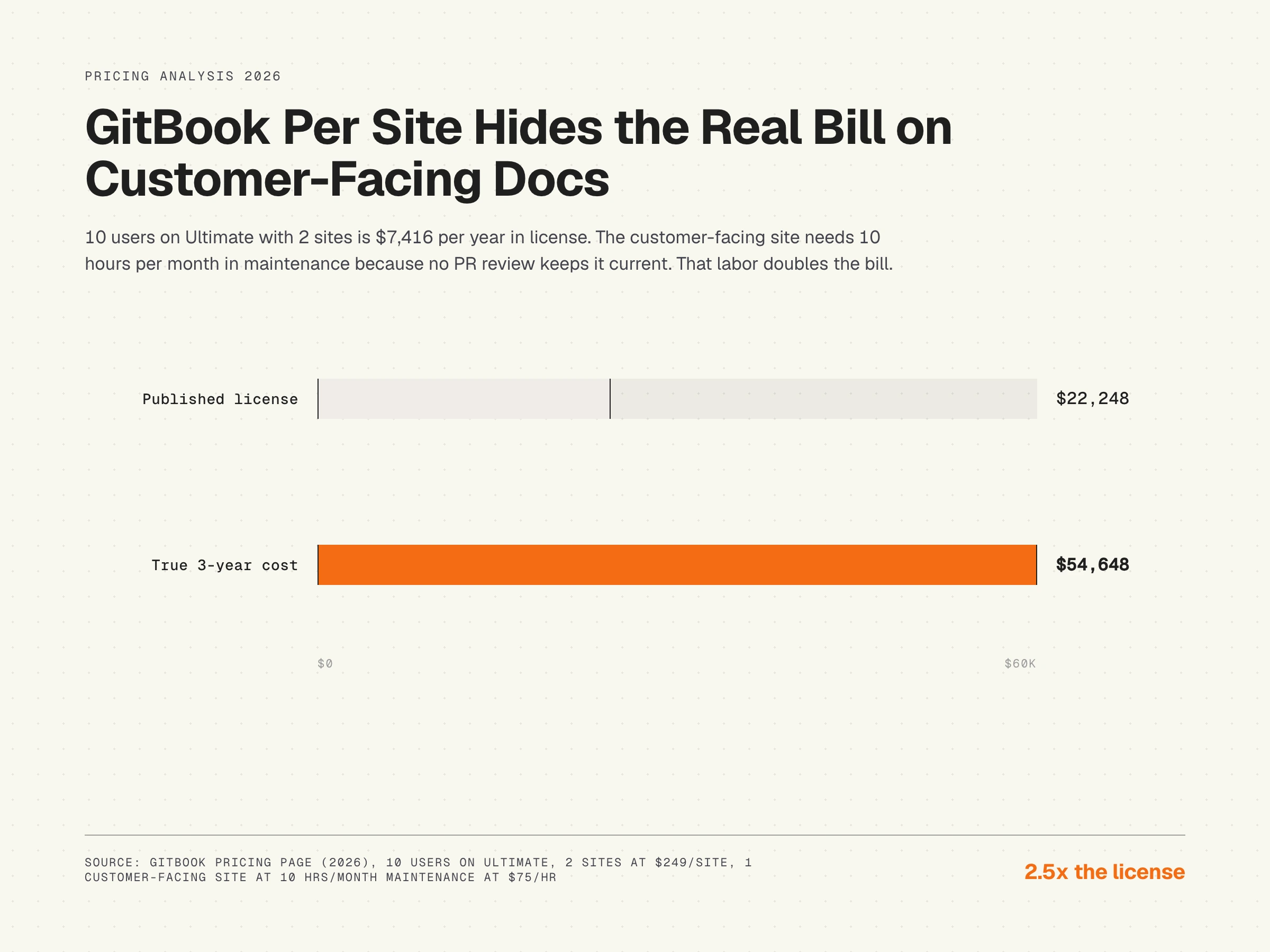 Bar chart, GitBook published license vs true 3-year cost at 10 users on Ultimate with 2 sites, 2.5x ratio, 2026
