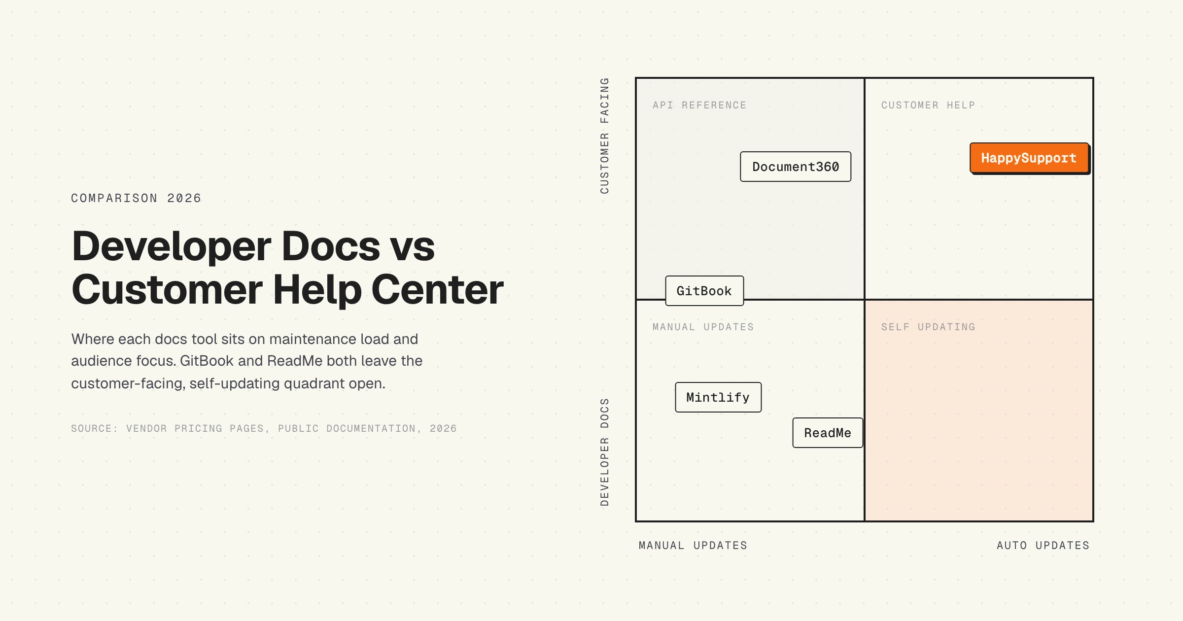 Decision matrix, GitBook vs ReadMe vs HappySupport, developer docs vs customer help center, 2026
