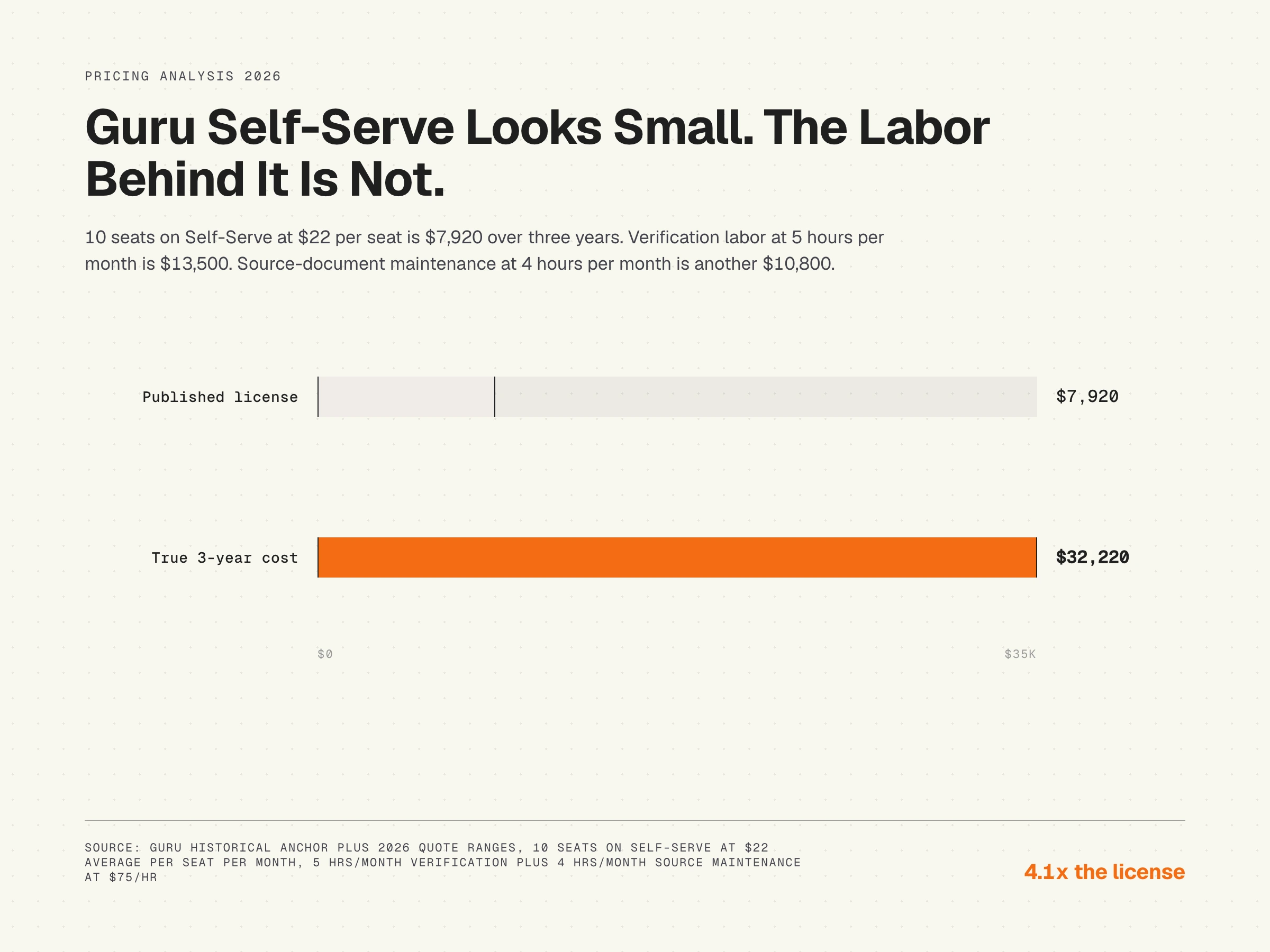 Bar chart, Guru published license vs true 3-year cost at 10 seats on Self-Serve, 4.1x ratio, 2026