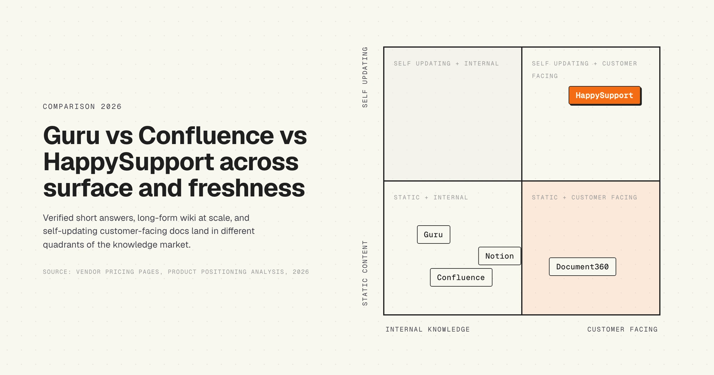 Decision matrix, Guru vs Confluence vs HappySupport, internal knowledge vs customer-facing self-updating, 2026