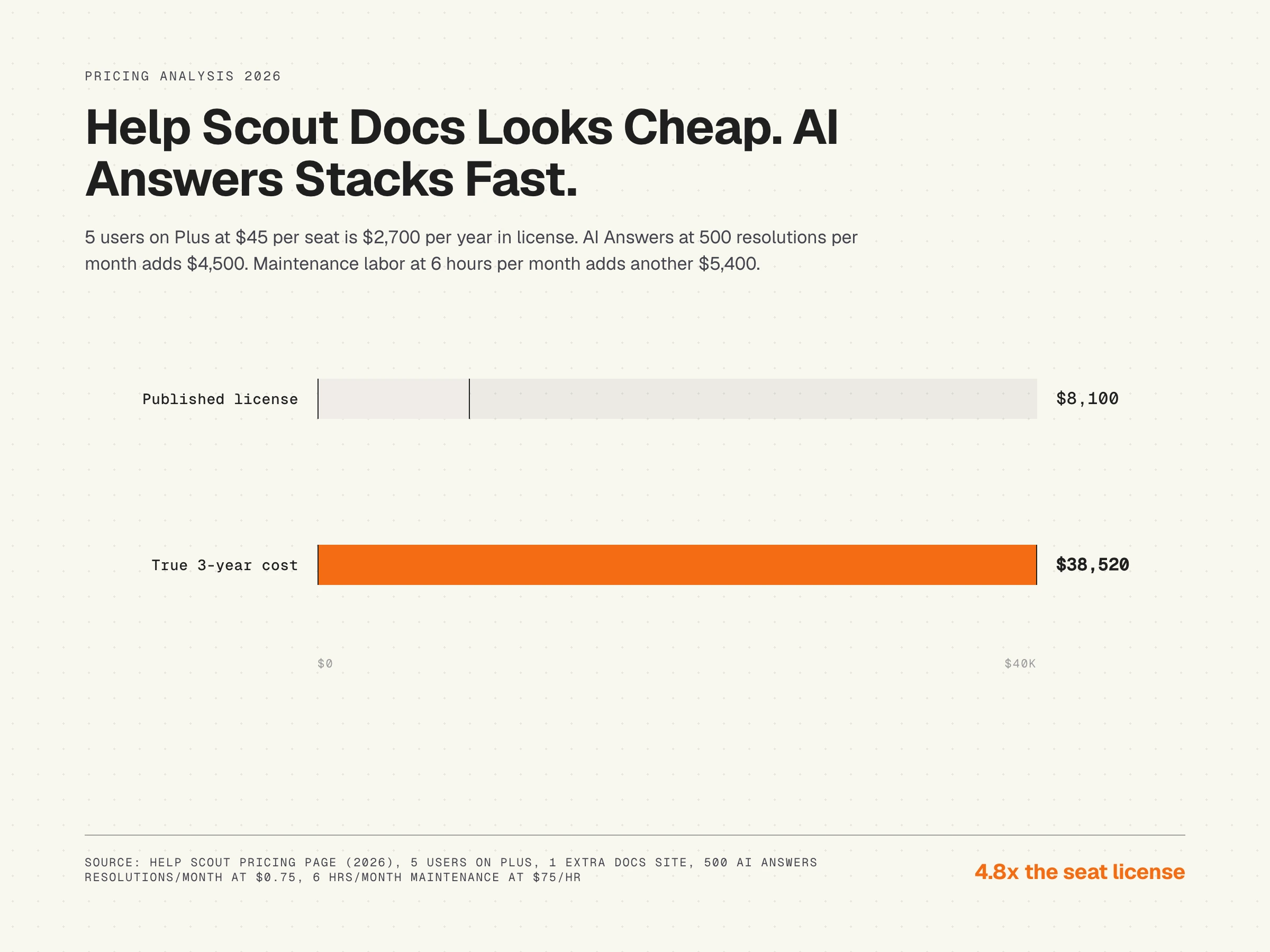 Bar chart, Help Scout Docs published license vs true 3-year cost at 5 users on Plus, 4.8x ratio, 2026
