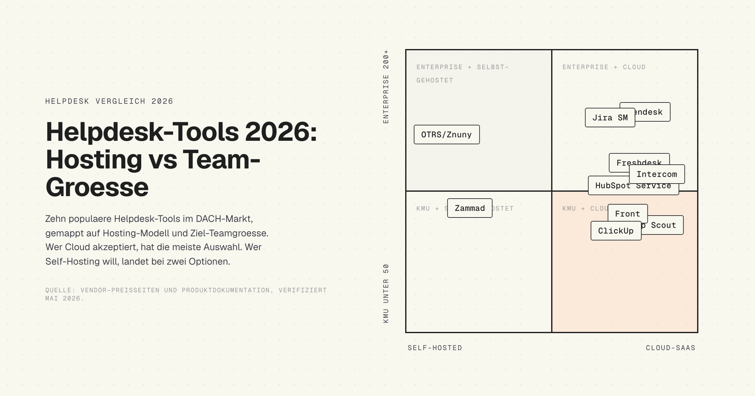 Helpdesk Software Vergleich DACH 2026 Hosting Team Matrix