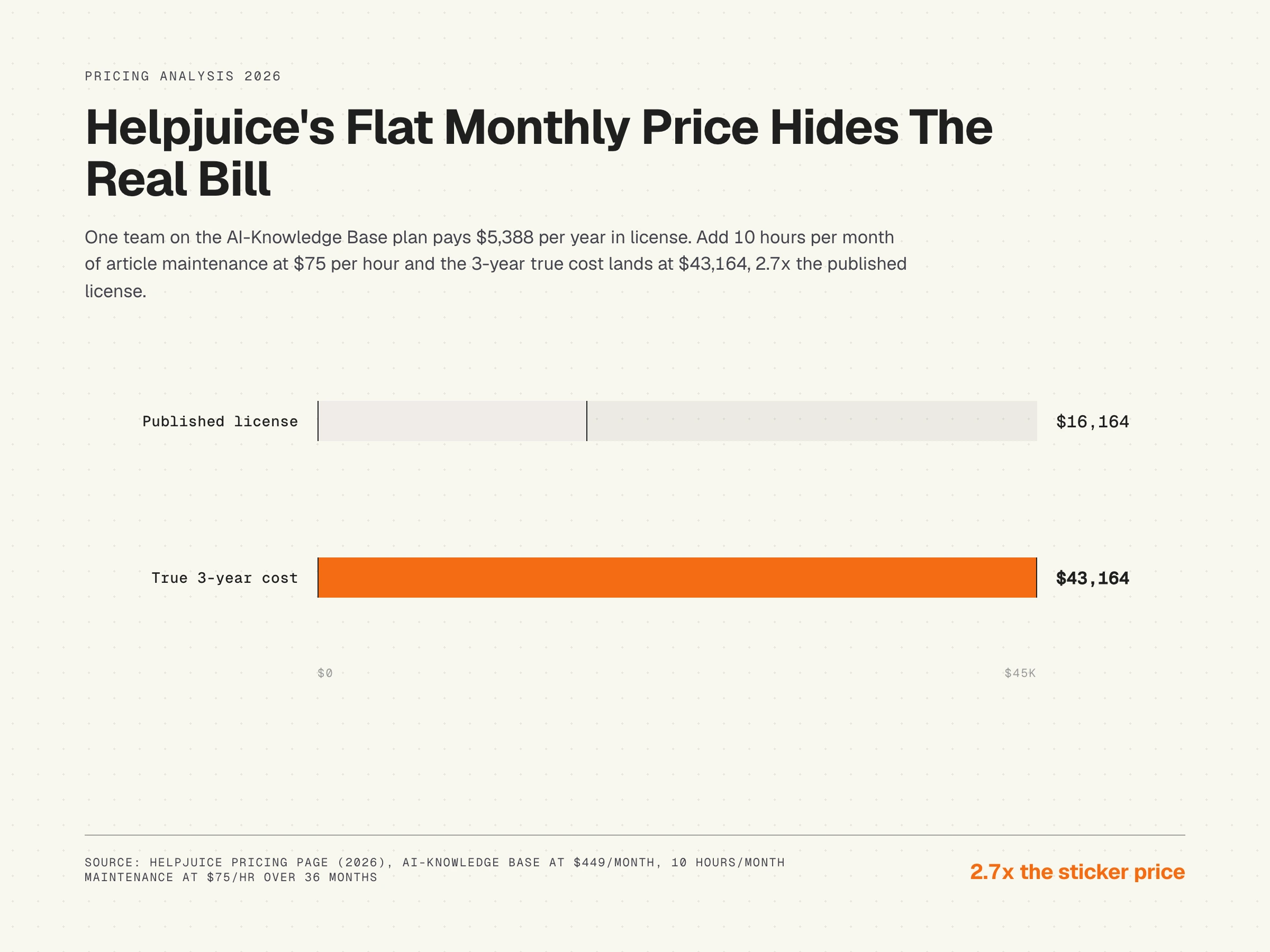 Bar chart, Helpjuice flat-monthly vs true 3-year cost, 2026