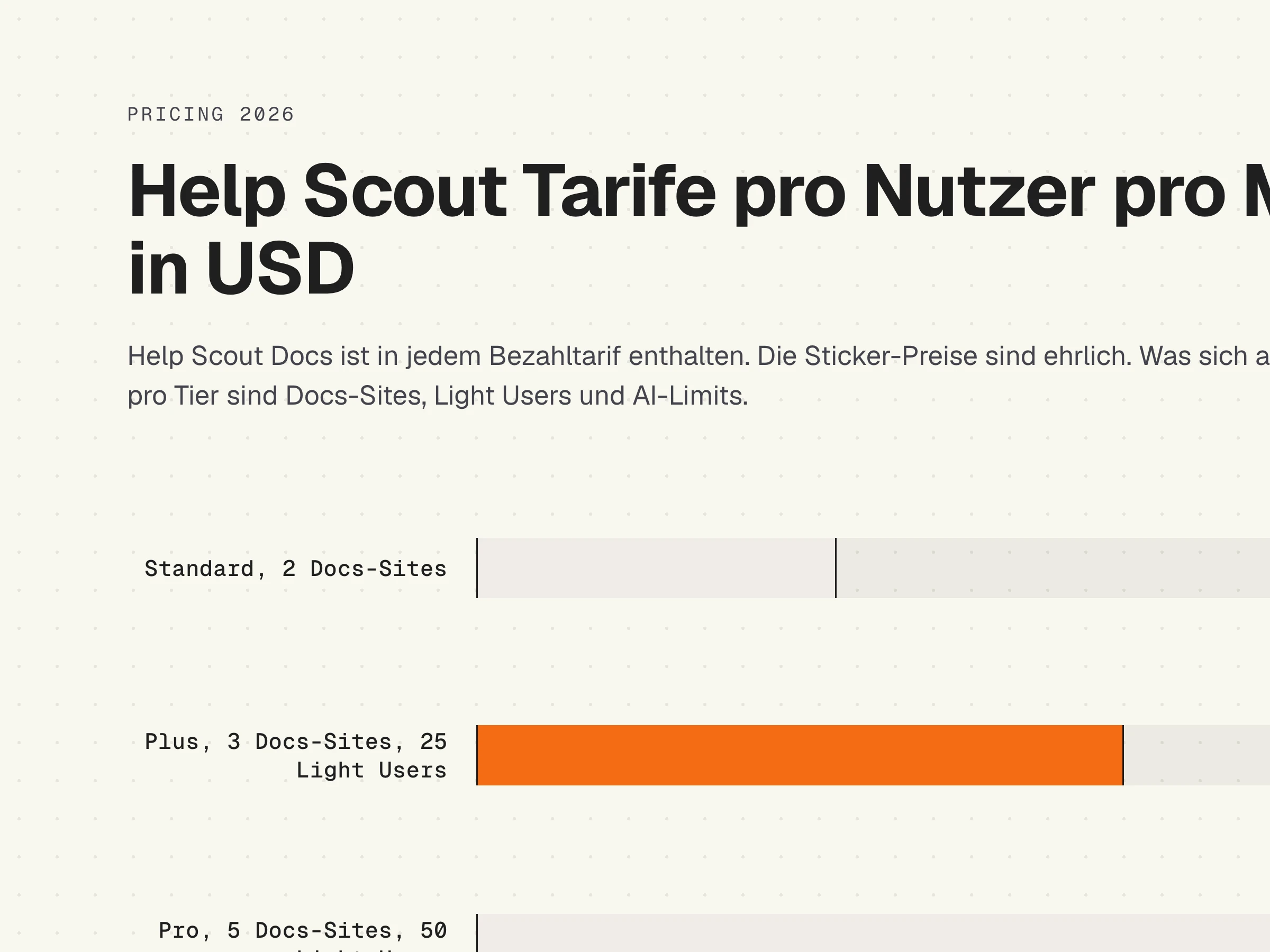 Help Scout Pricing 2026, Balkendiagramm: Standard 25 USD, Plus 45 USD, Pro 75 USD pro Nutzer pro Monat bei jährlicher Abrechnung