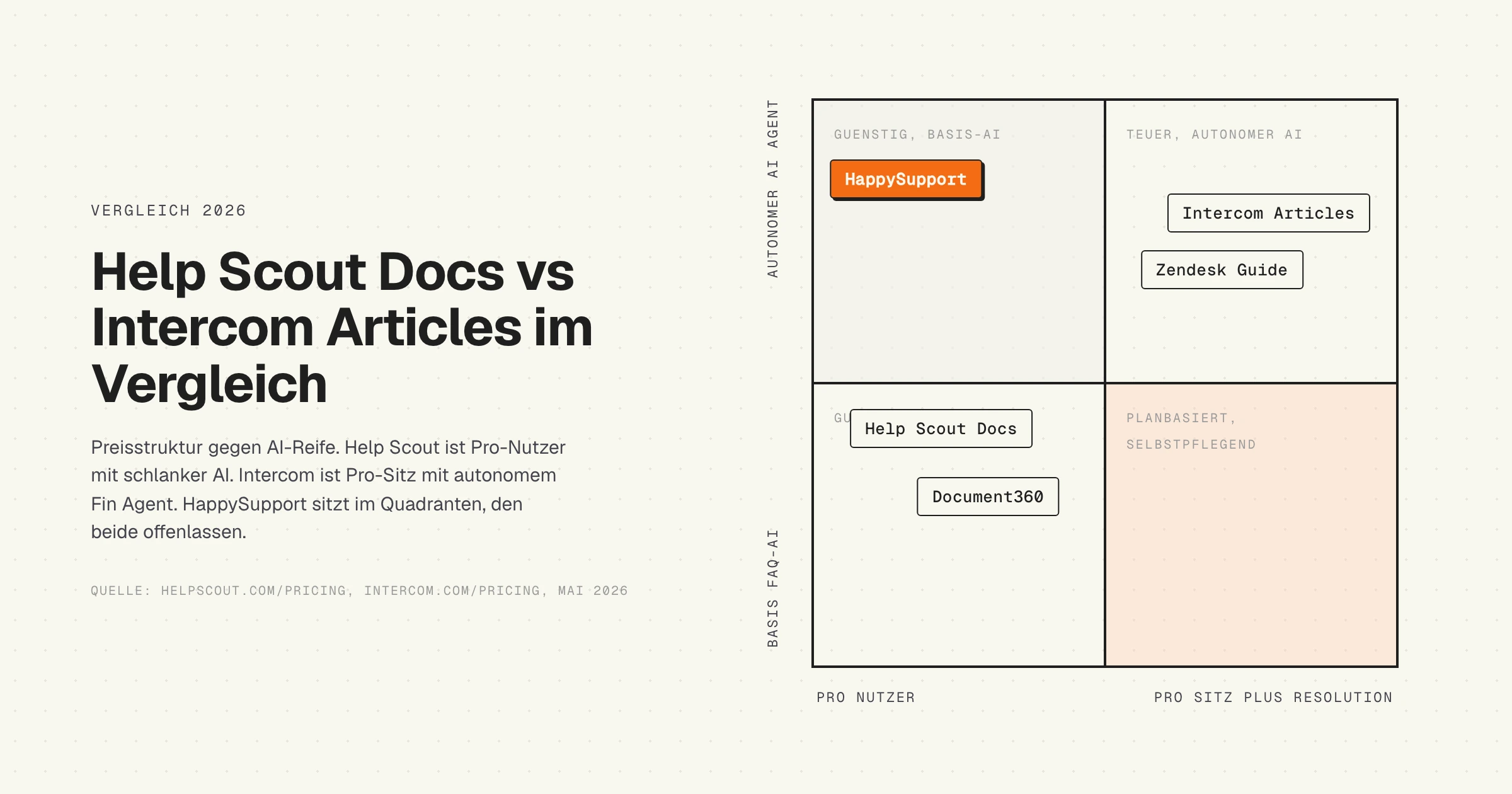 Decision Matrix, Help Scout Docs vs Intercom Articles nach Preisstruktur und AI-Reife, DACH 2026