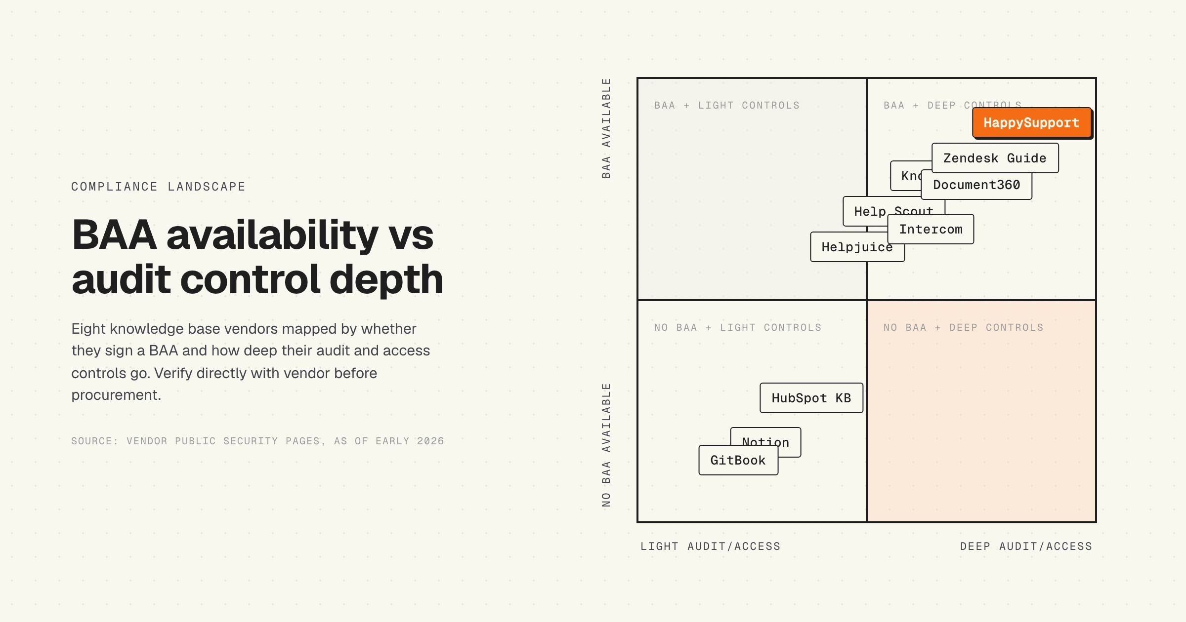 Decision matrix mapping 10 knowledge base vendors by BAA availability and audit control depth, with HappySupport in the upper-right quadrant