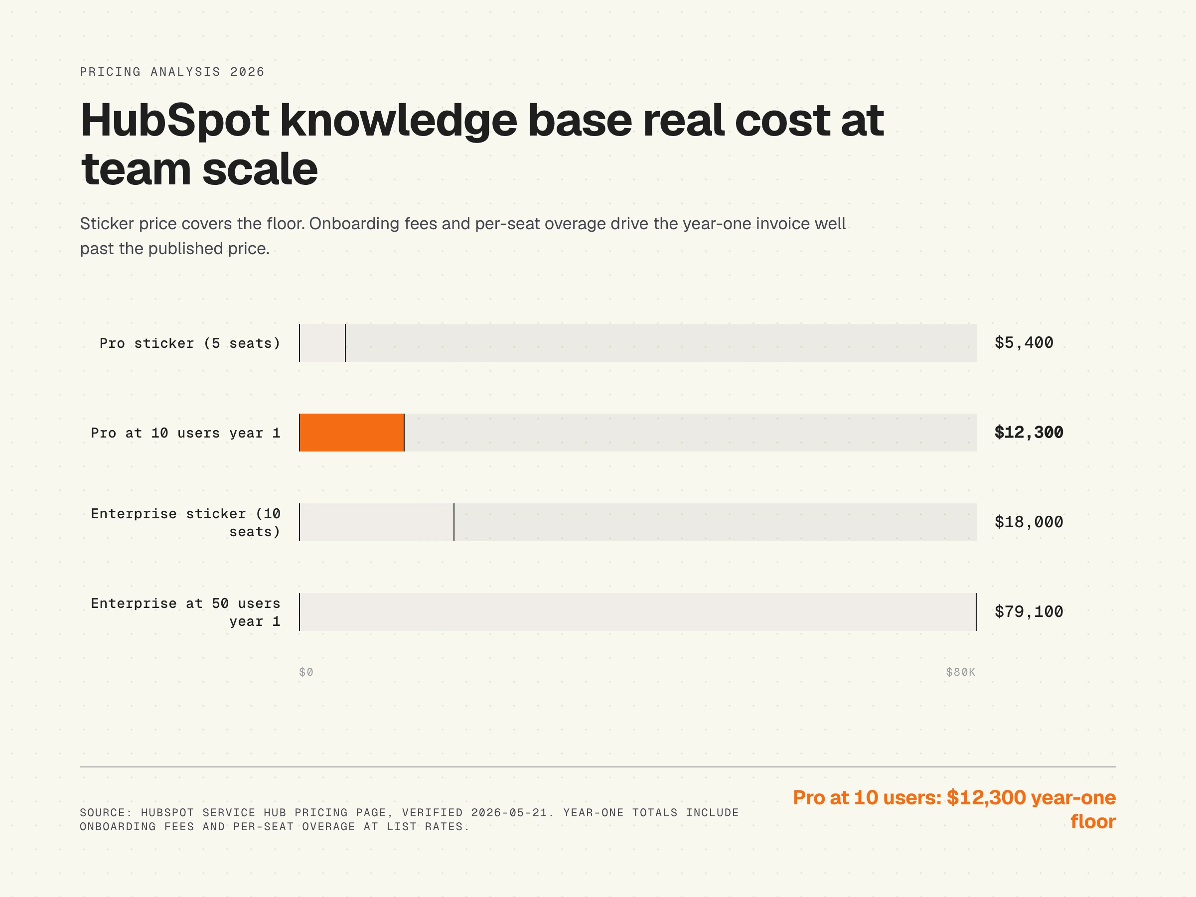 HubSpot knowledge base real cost at team scale chart 2026