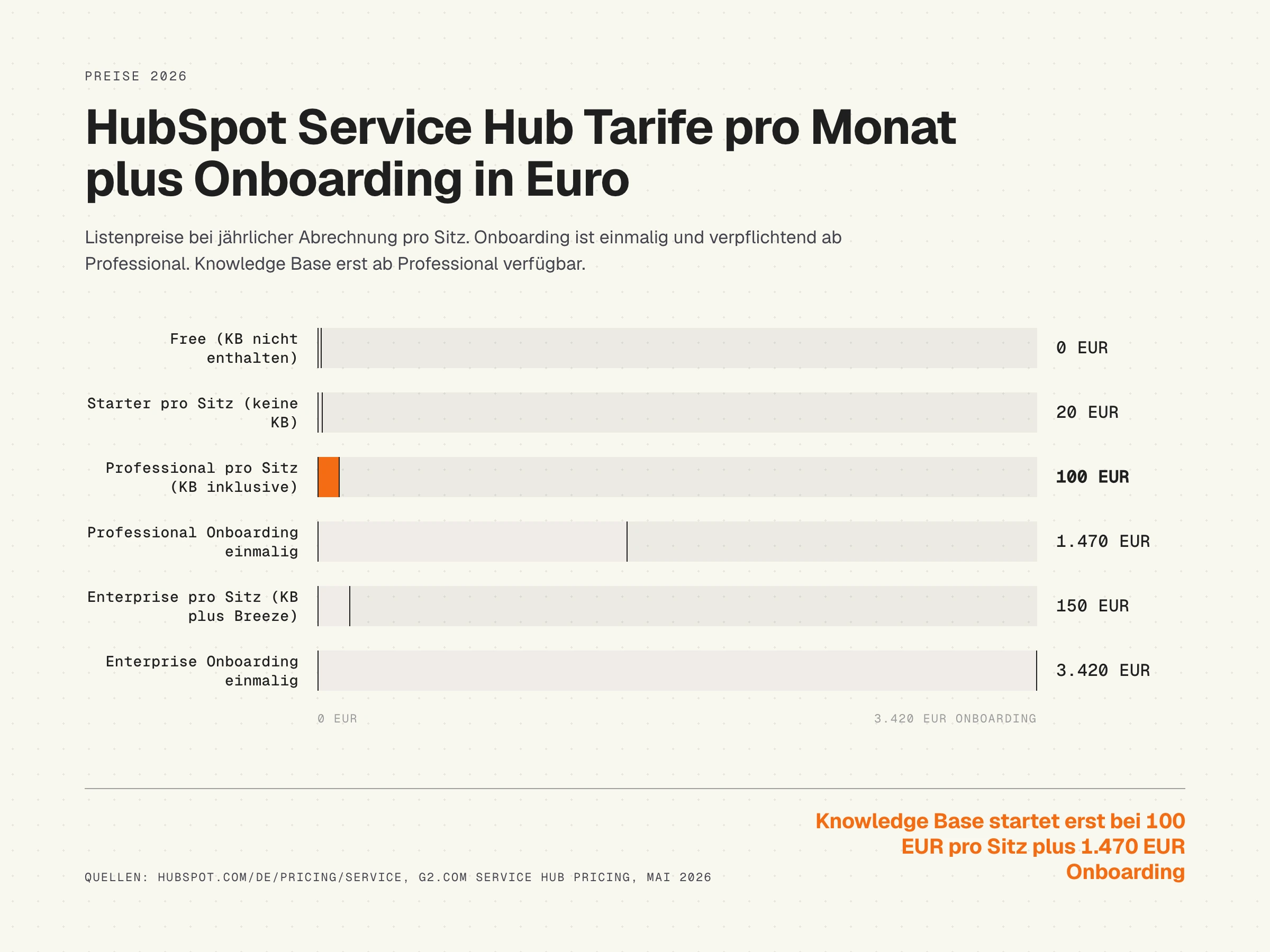 HubSpot Service Hub Tarife pro Monat in Euro plus Onboarding-Aufpreis pro Tier