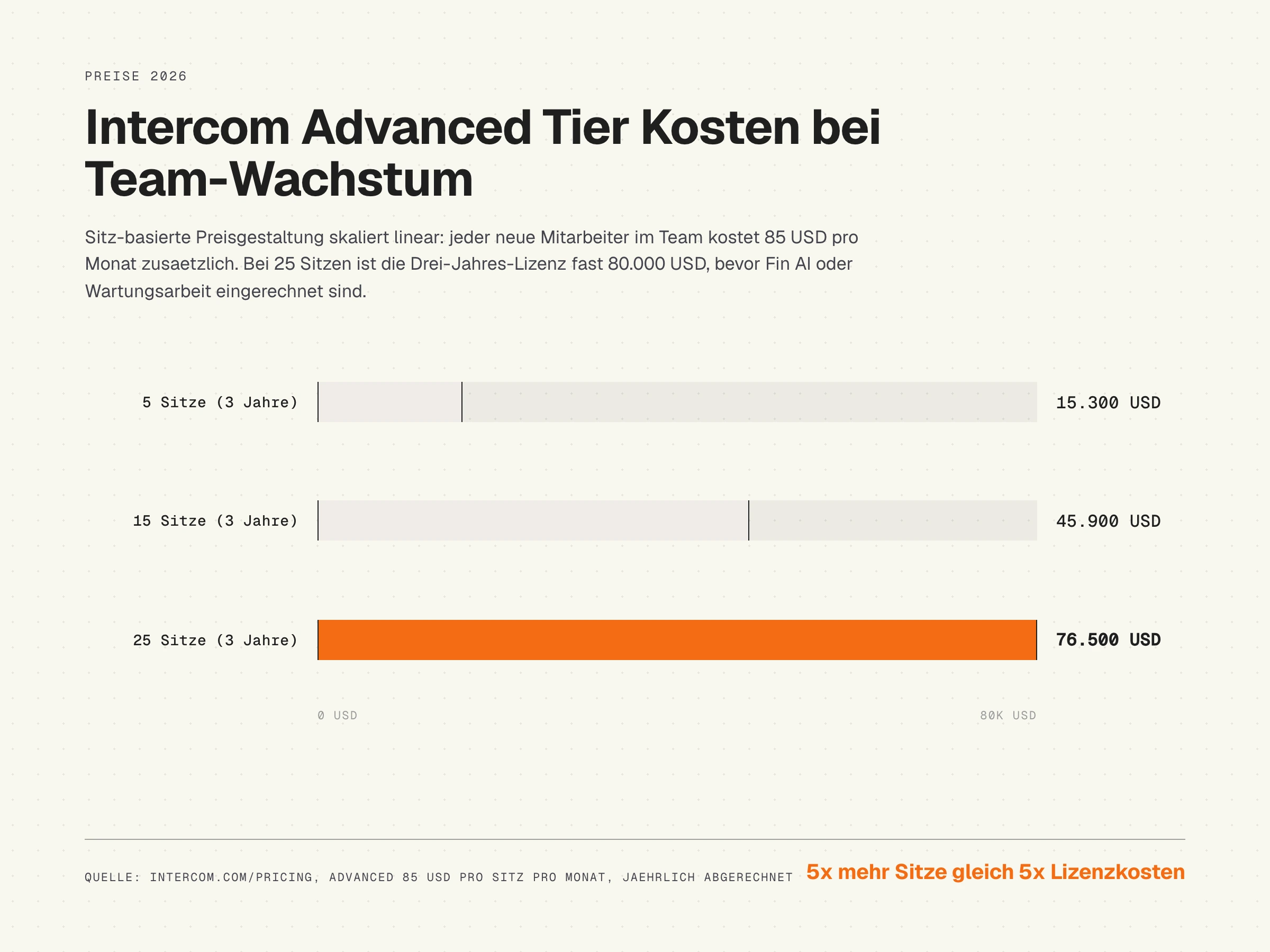 Balkendiagramm Intercom Advanced Tier Kosten 5 vs 15 vs 25 Sitze über drei Jahre, 2026
