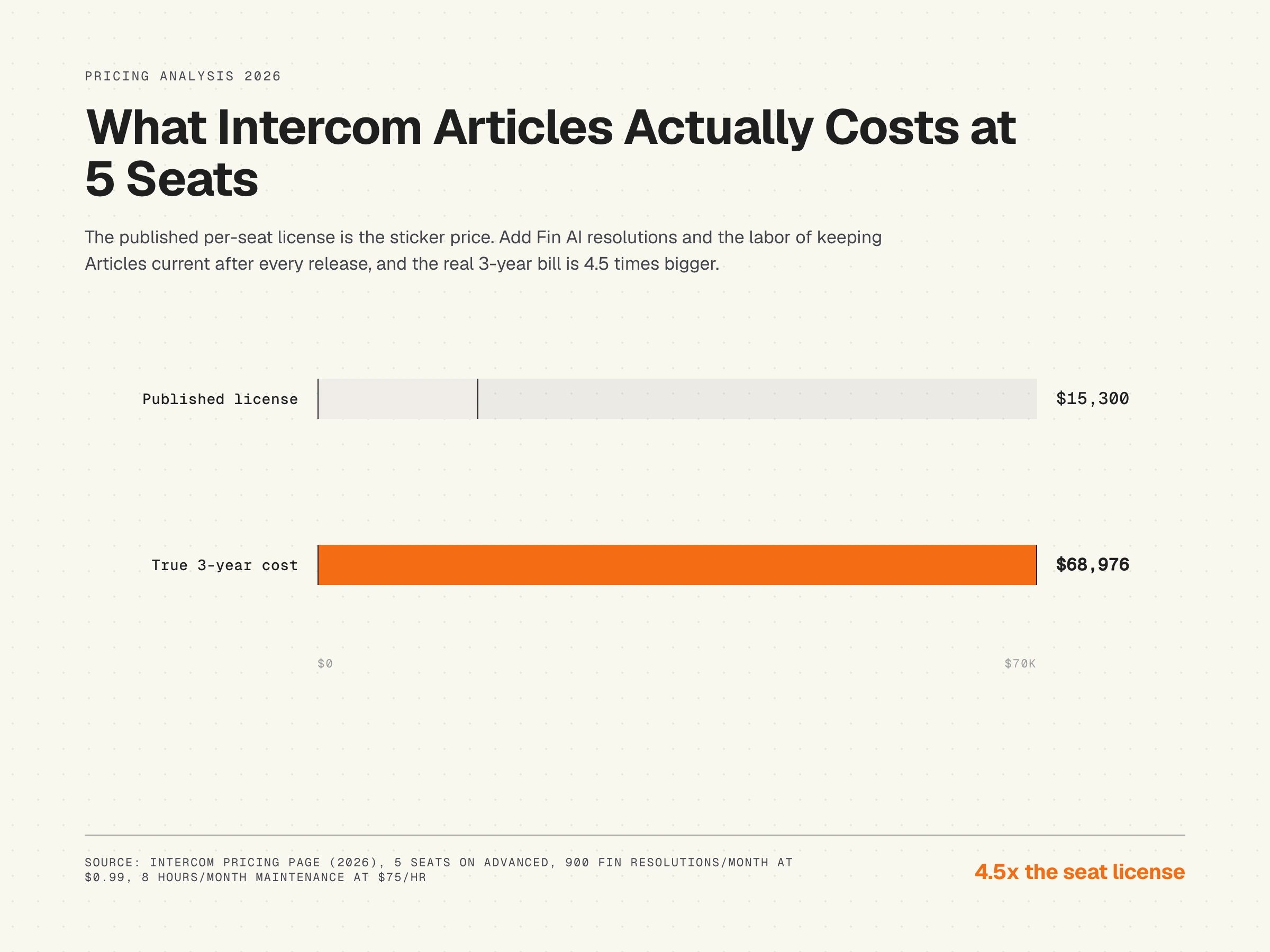 Bar chart, Intercom Articles published license vs true 3-year cost at 5 seats, 4.5x ratio, 2026