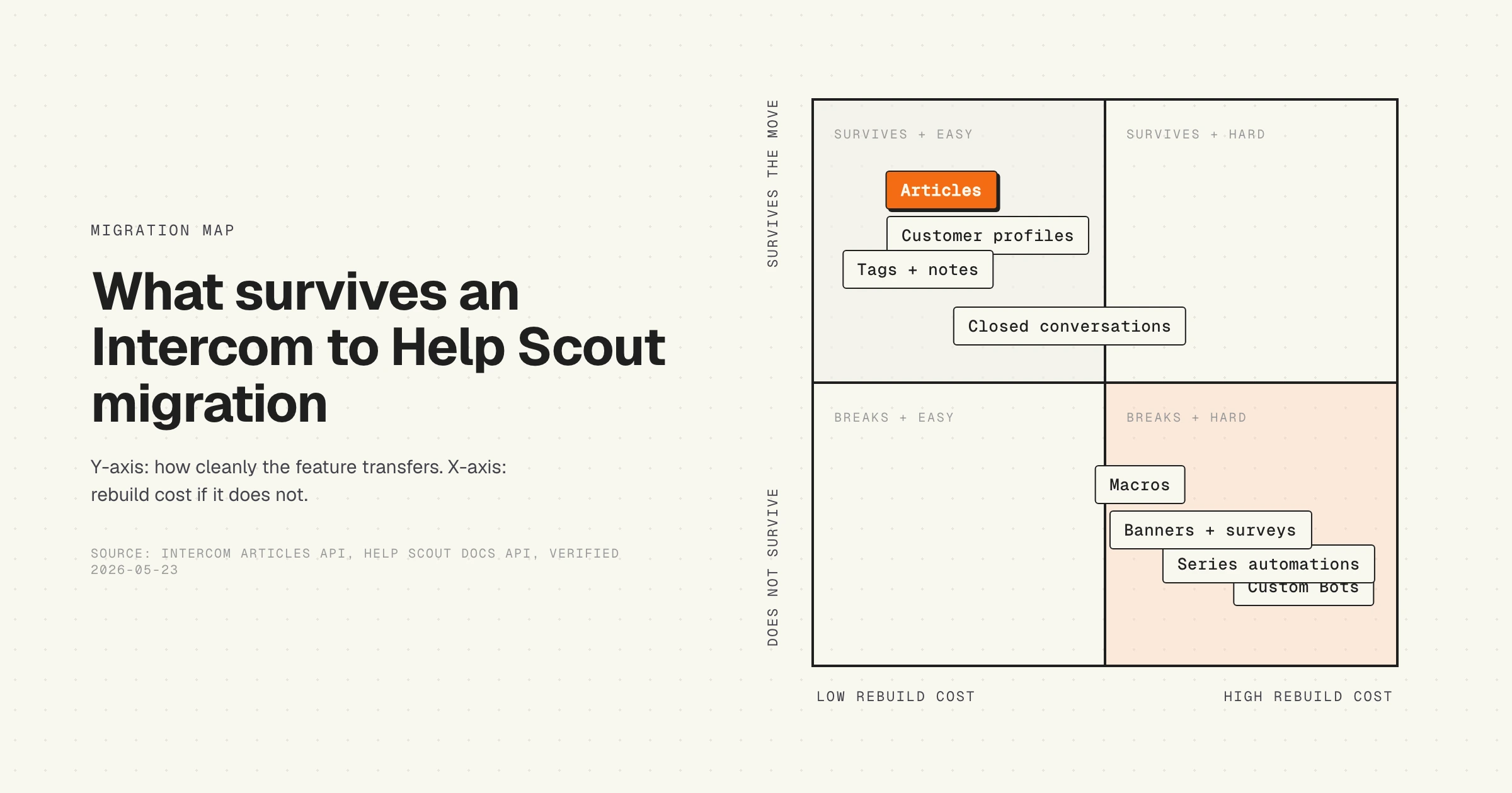 Decision matrix mapping Intercom features by what survives the move to Help Scout versus rebuild cost. Articles, customer profiles, tags, and notes survive at low rebuild cost. Custom Bots, Series automations, banners, and surveys do not survive and have high rebuild cost.