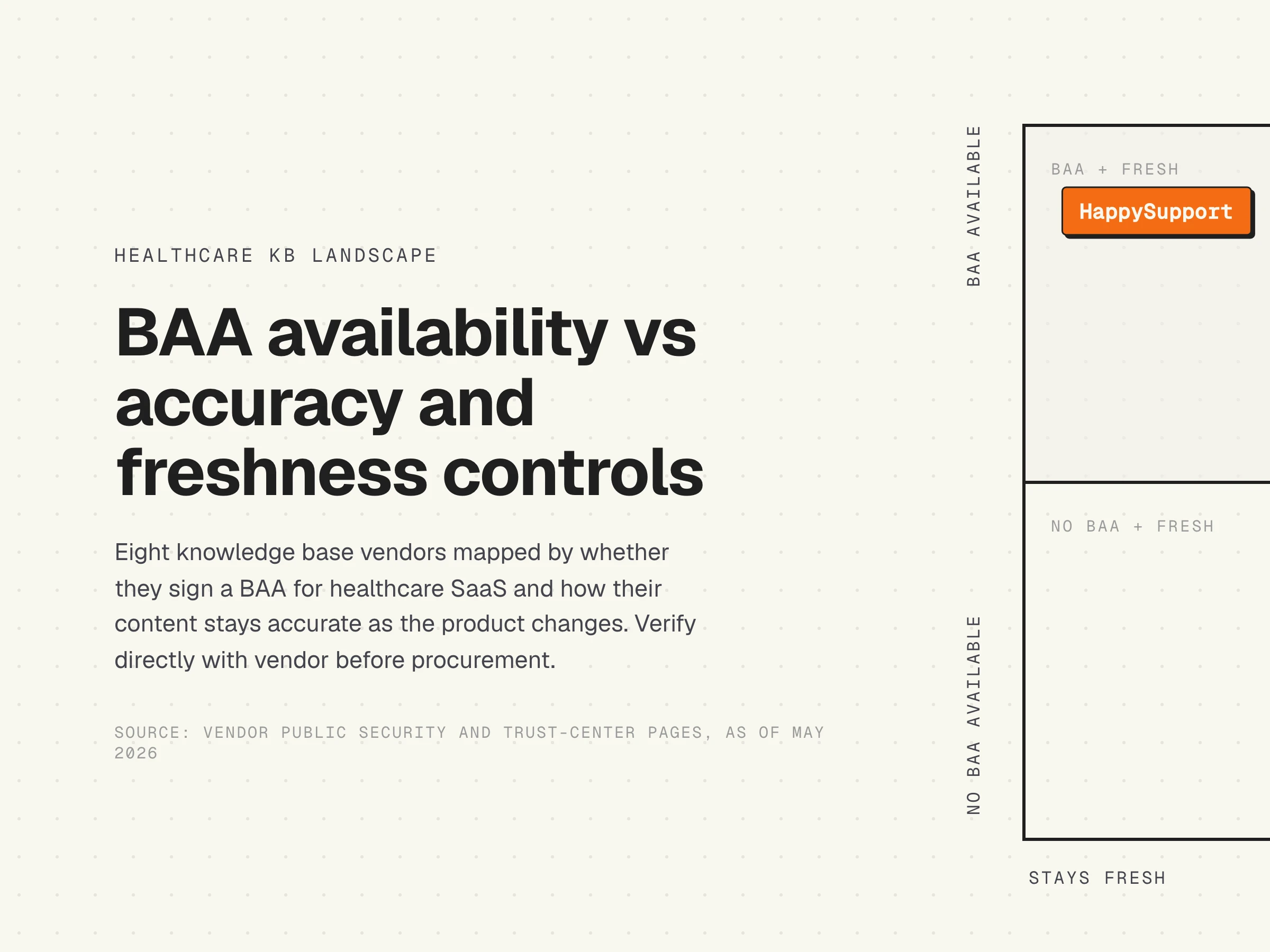 Decision matrix mapping eight knowledge base vendors for healthcare SaaS by BAA availability and freshness controls, with HappySupport in the upper-left quadrant of BAA plus content stays fresh