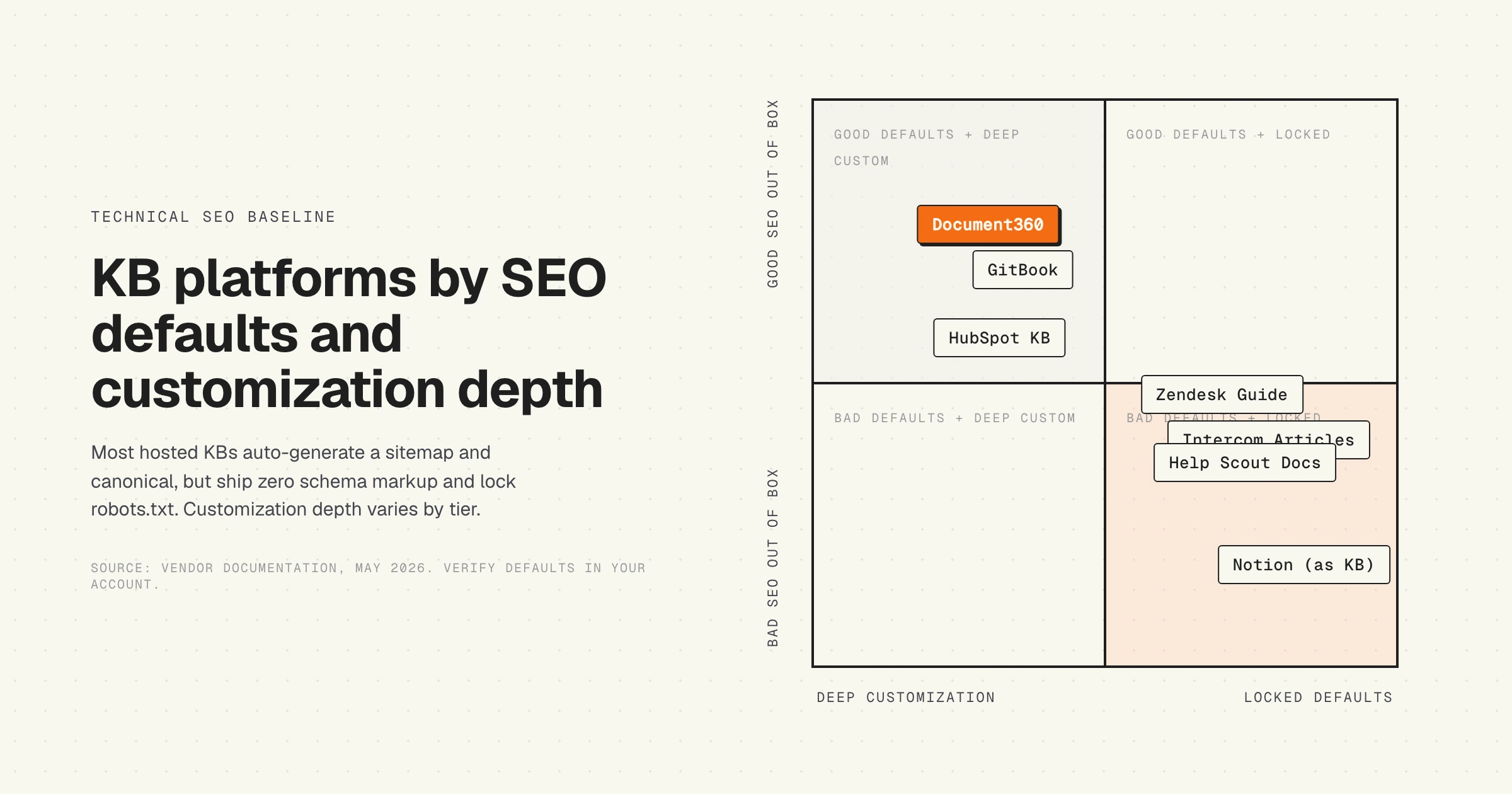 Knowledge base platforms plotted by SEO defaults out of the box and customization depth