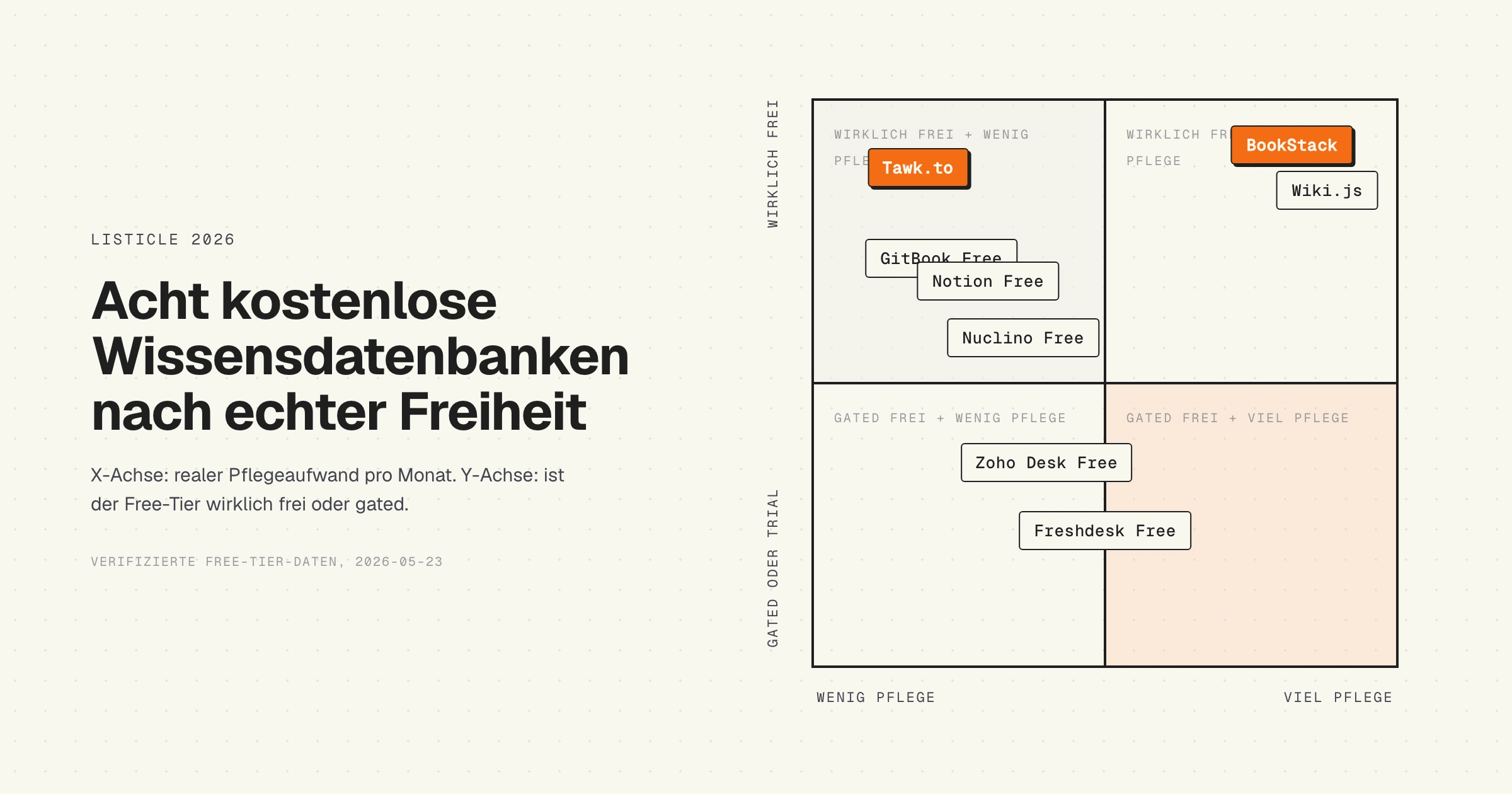 Decision Matrix, kostenlose Wissensdatenbank-Software nach echter Freiheit und Pflegeaufwand, DACH 2026